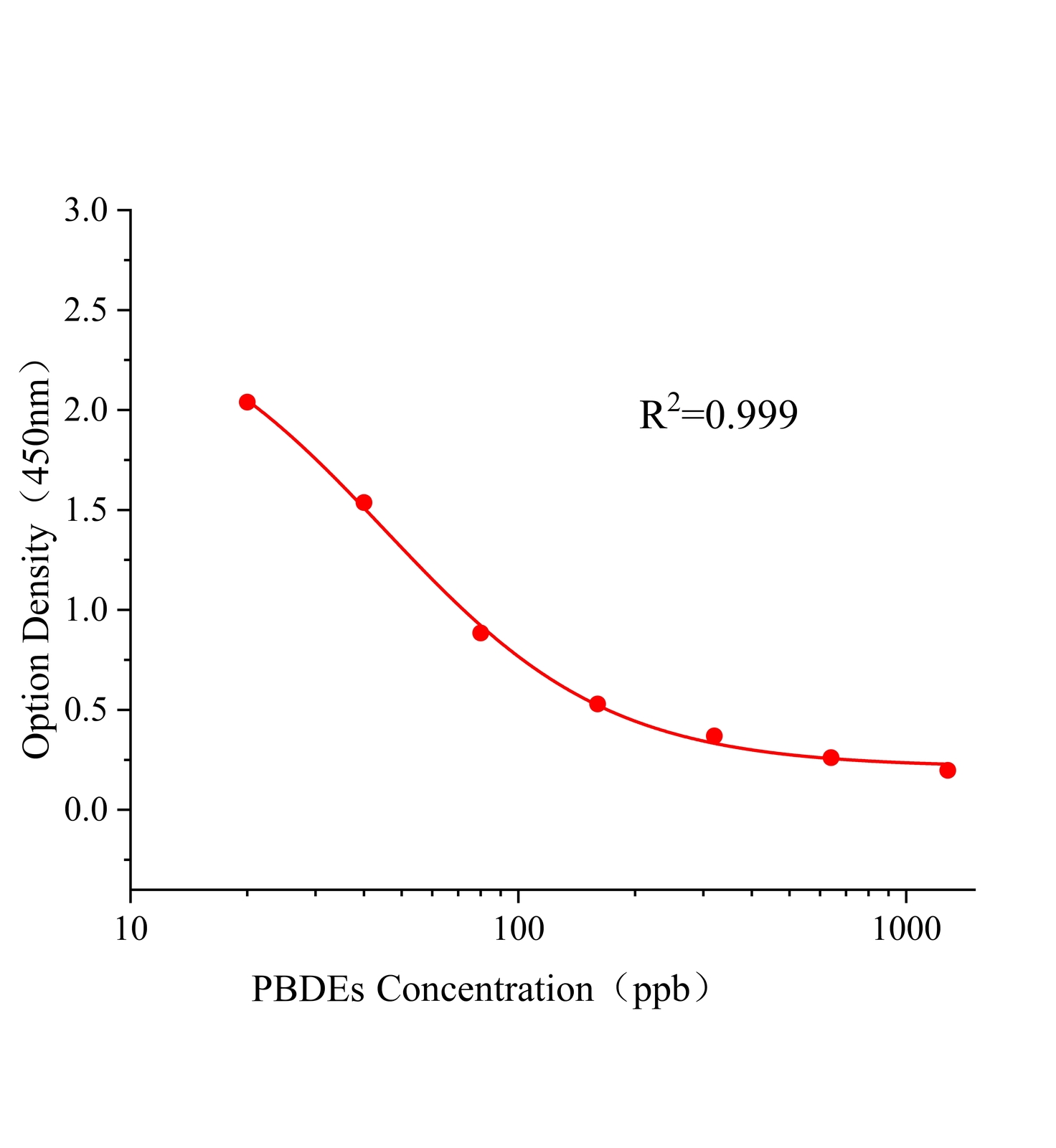 多溴聯(lián)苯醚(PBDEs)ELISA試劑盒	主圖