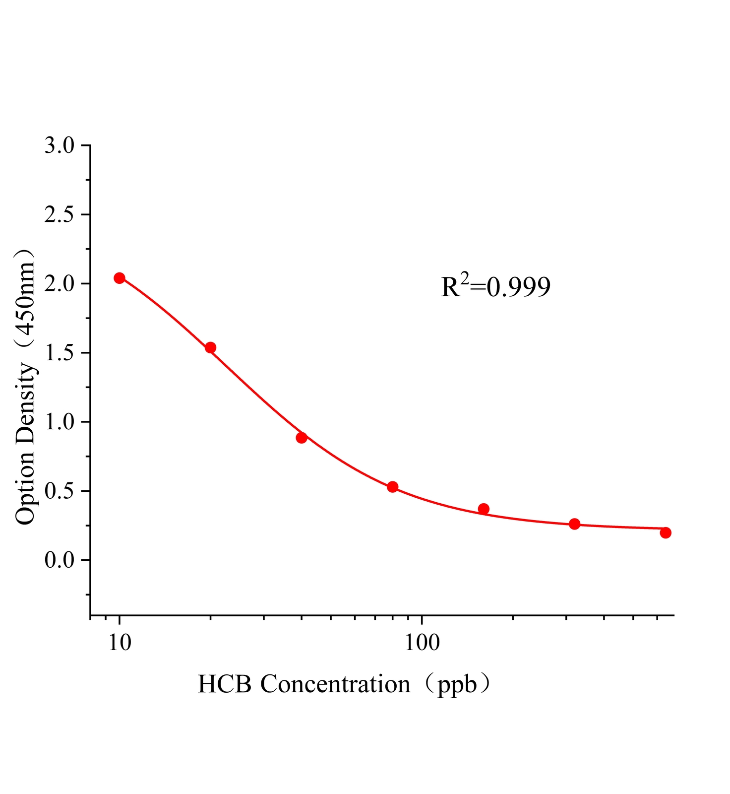 六氯苯(HCB)ELISA試劑盒主圖