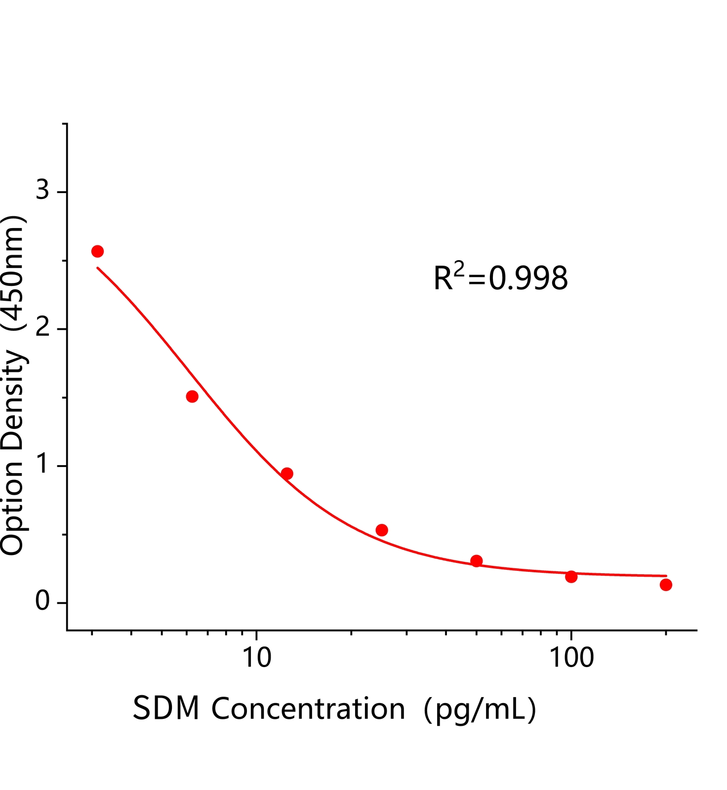 磺胺二甲氧嘧啶(SDM)ELISA試劑盒	主圖