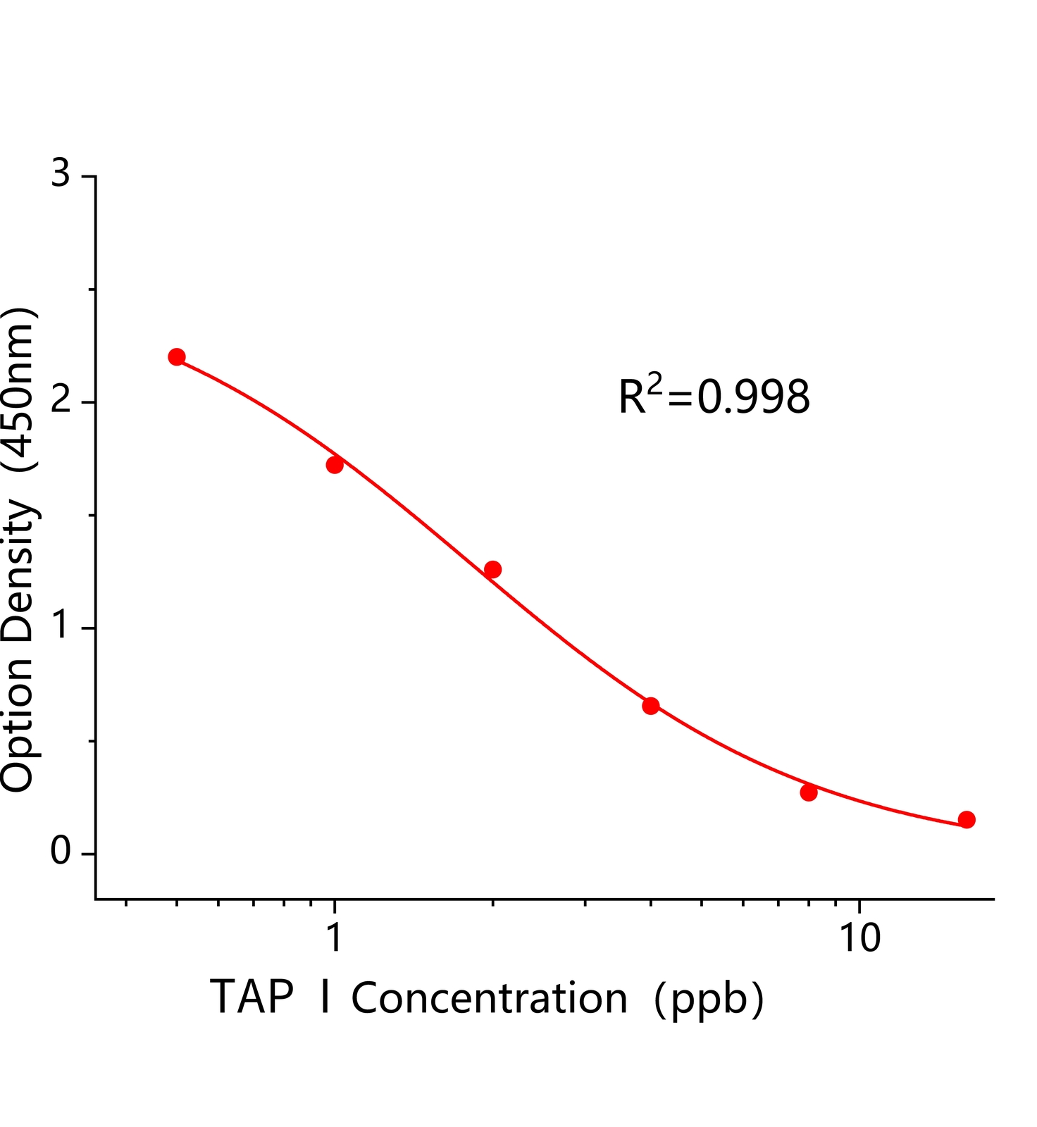 甲砜霉素多殘I(TAP  I)ELISA試劑盒	主圖