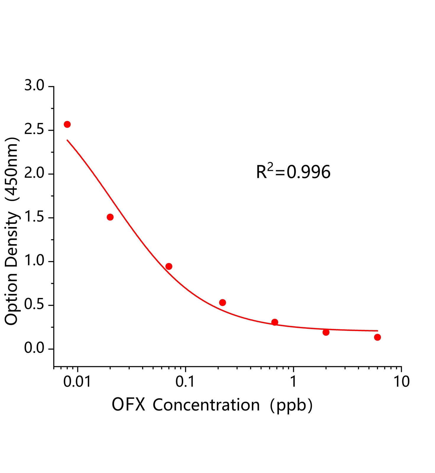 氧氟沙星(OFX)ELISA試劑盒	主圖