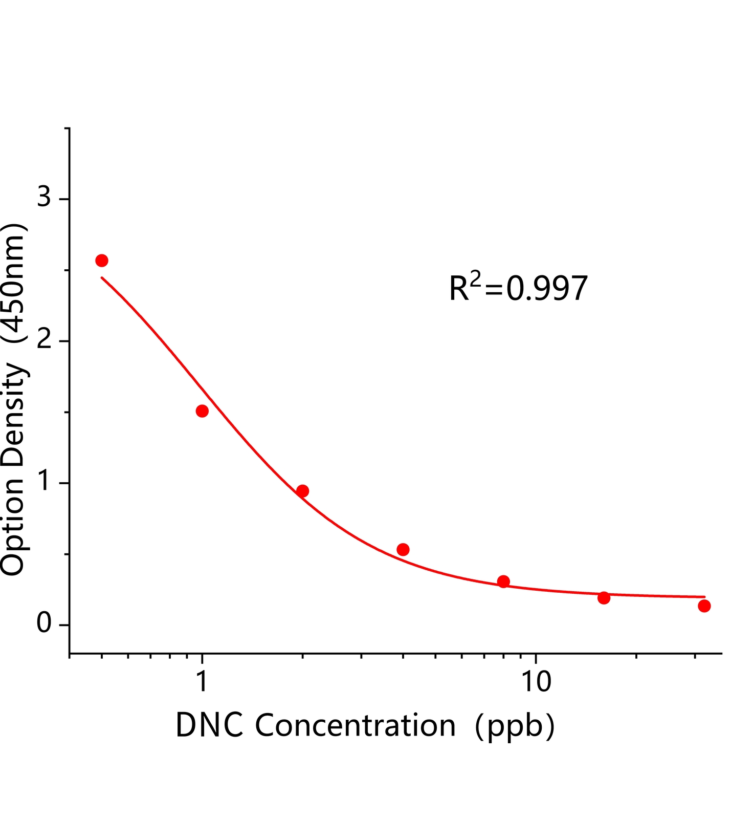 地克珠利(DCZ)ELISA試劑盒	主圖