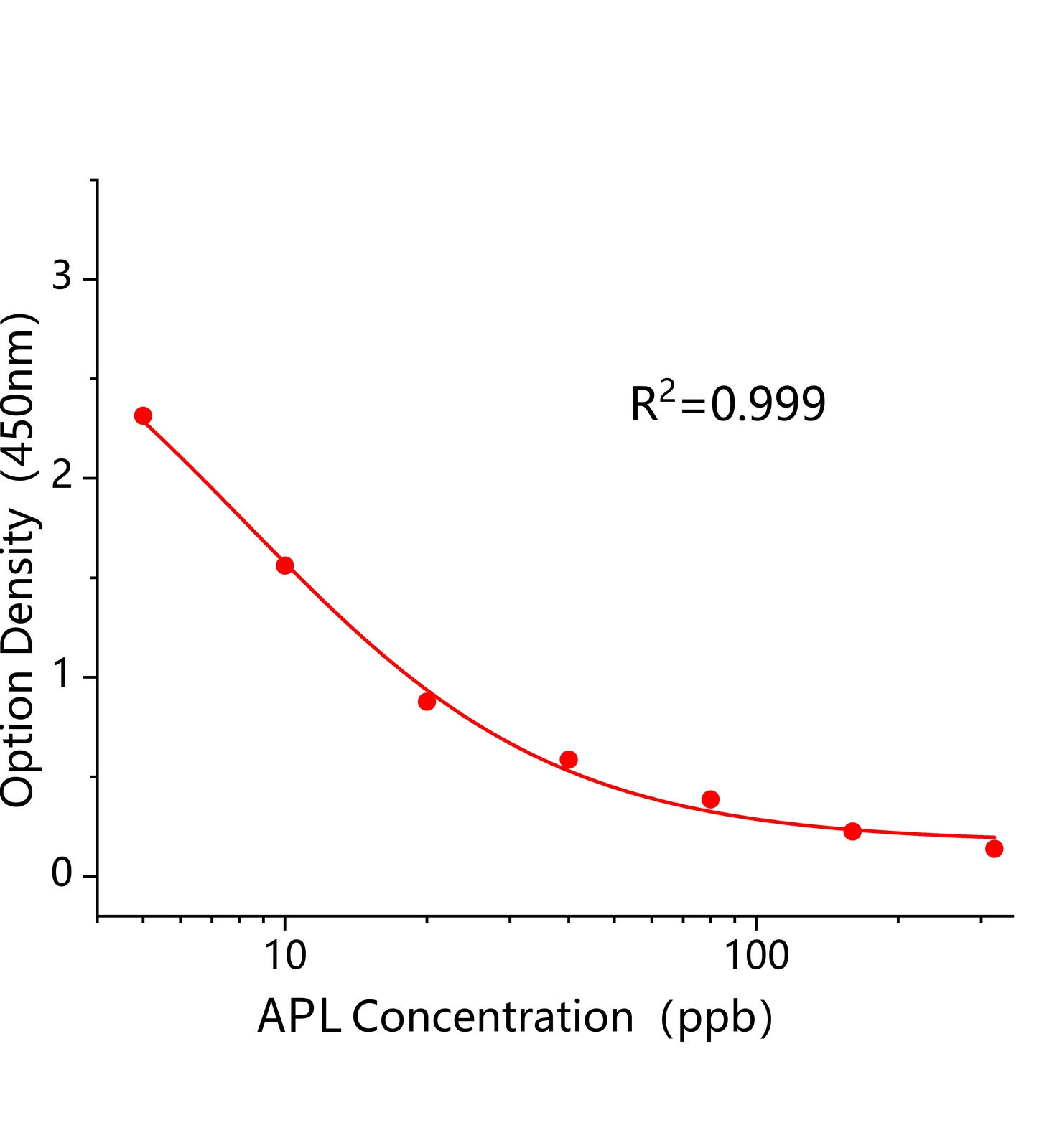 氨茶堿(APL)ELISA試劑盒主圖