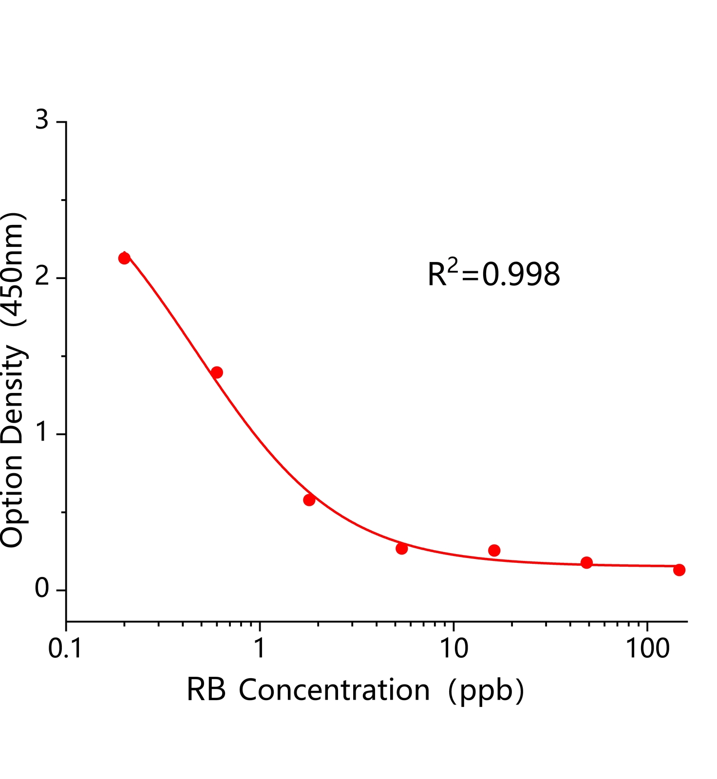 羅丹明B(RB)ELISA試劑盒主圖