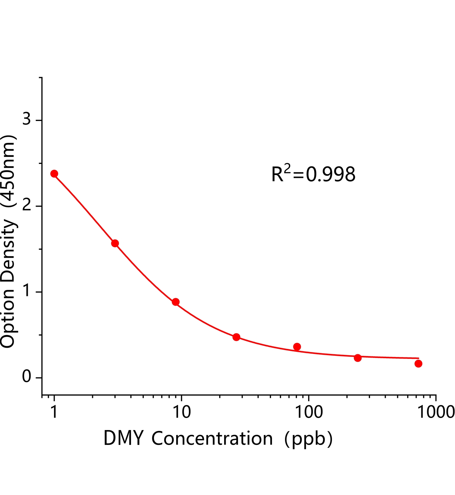 二甲基黃(DMY)ELISA試劑盒主圖