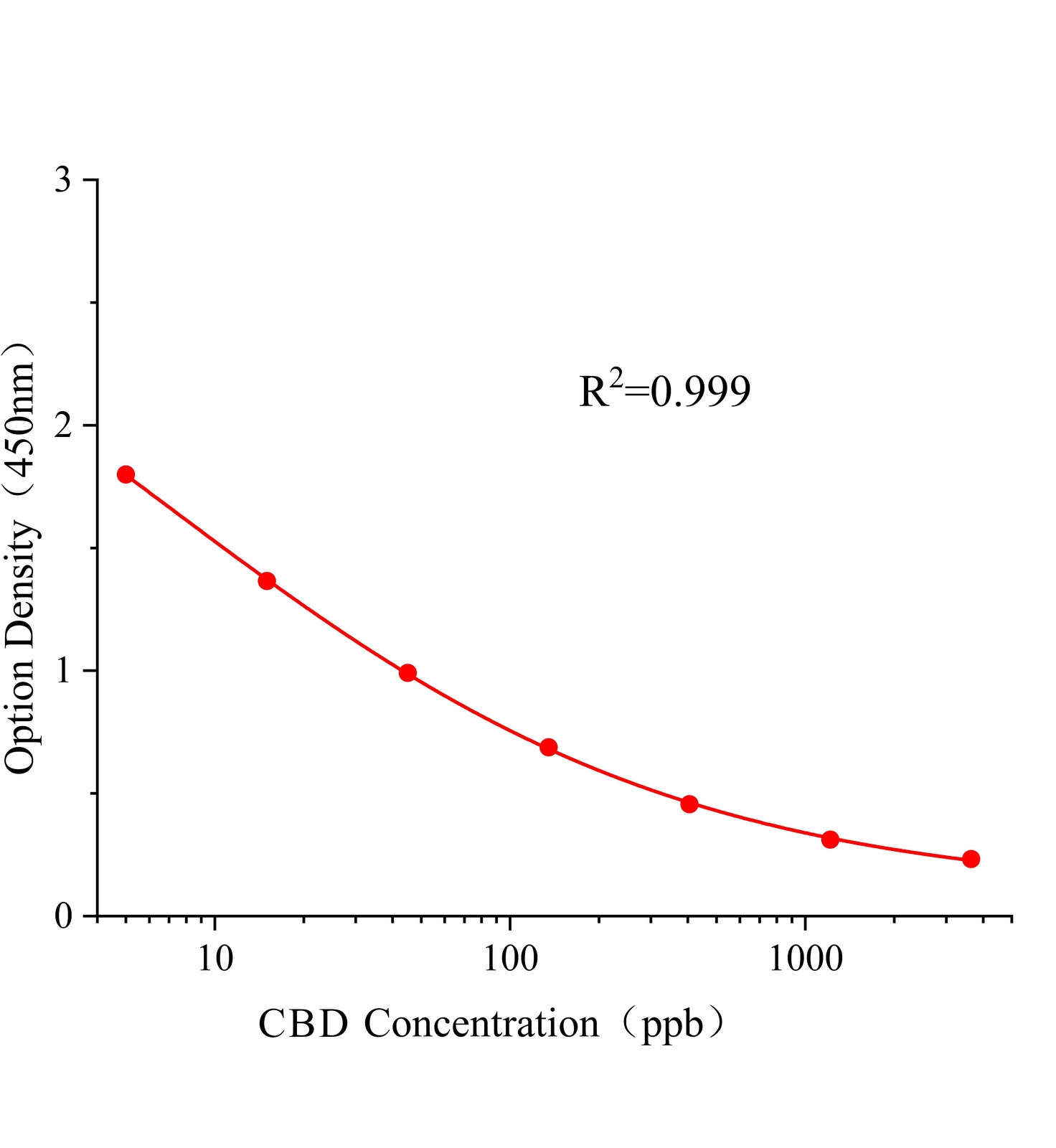 多菌靈(CBD)ELISA試劑盒主圖