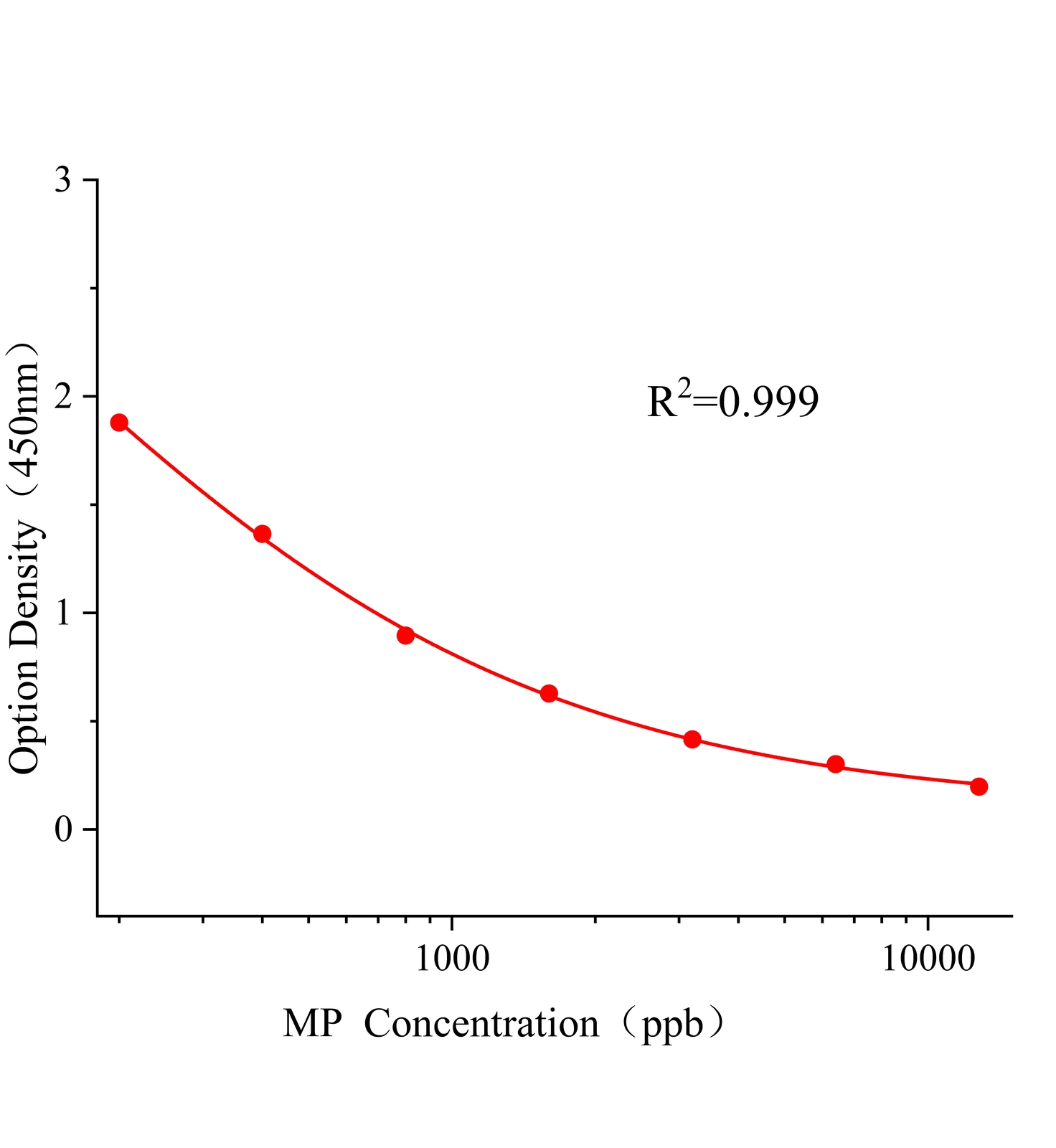 甲基對(duì)硫磷(MP)ELISA試劑盒主圖