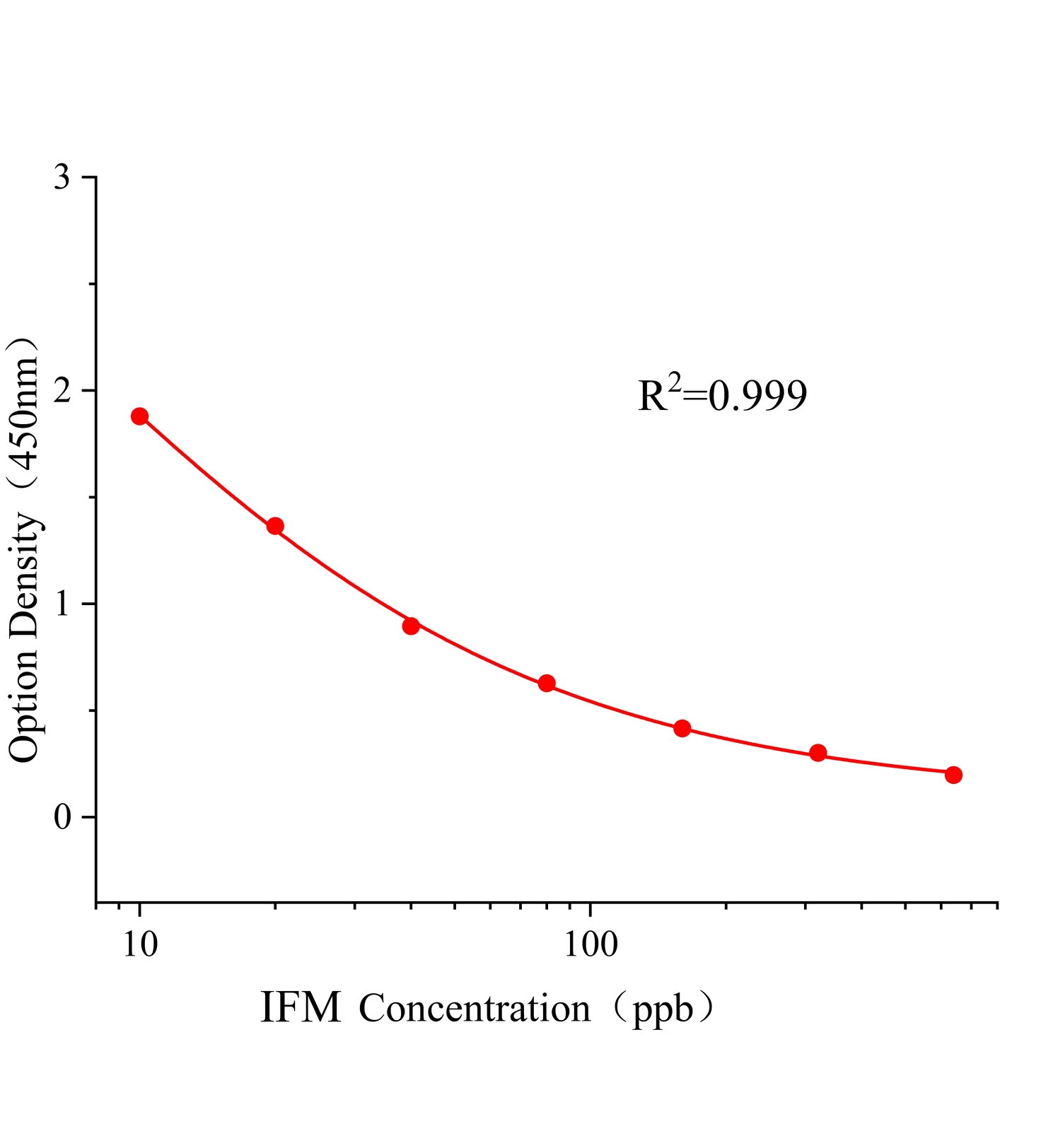 甲基異柳磷(IFM)ELISA試劑盒主圖