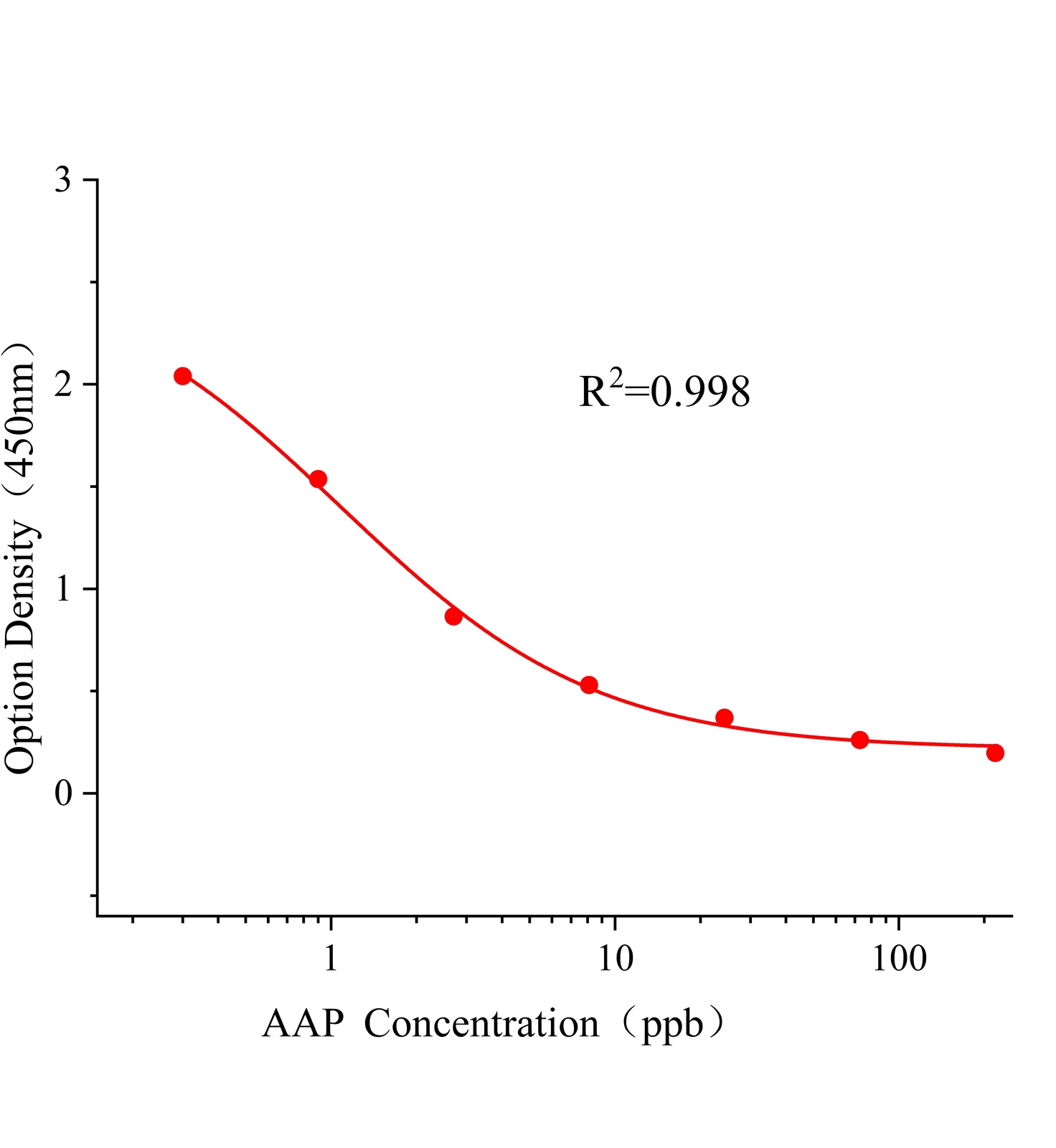 啶蟲脒(AAP)ELISA試劑盒主圖