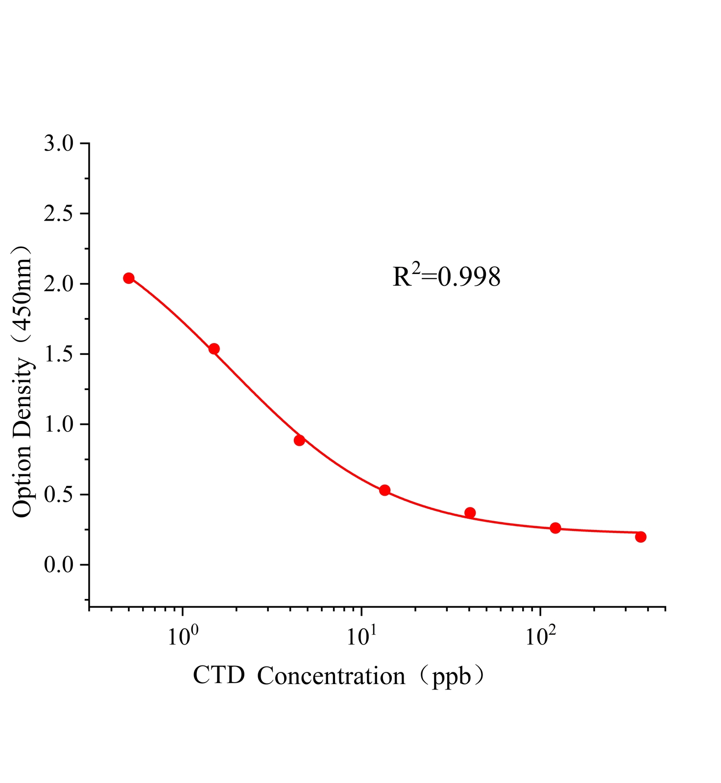 噻蟲胺(CTD)ELISA試劑盒主圖