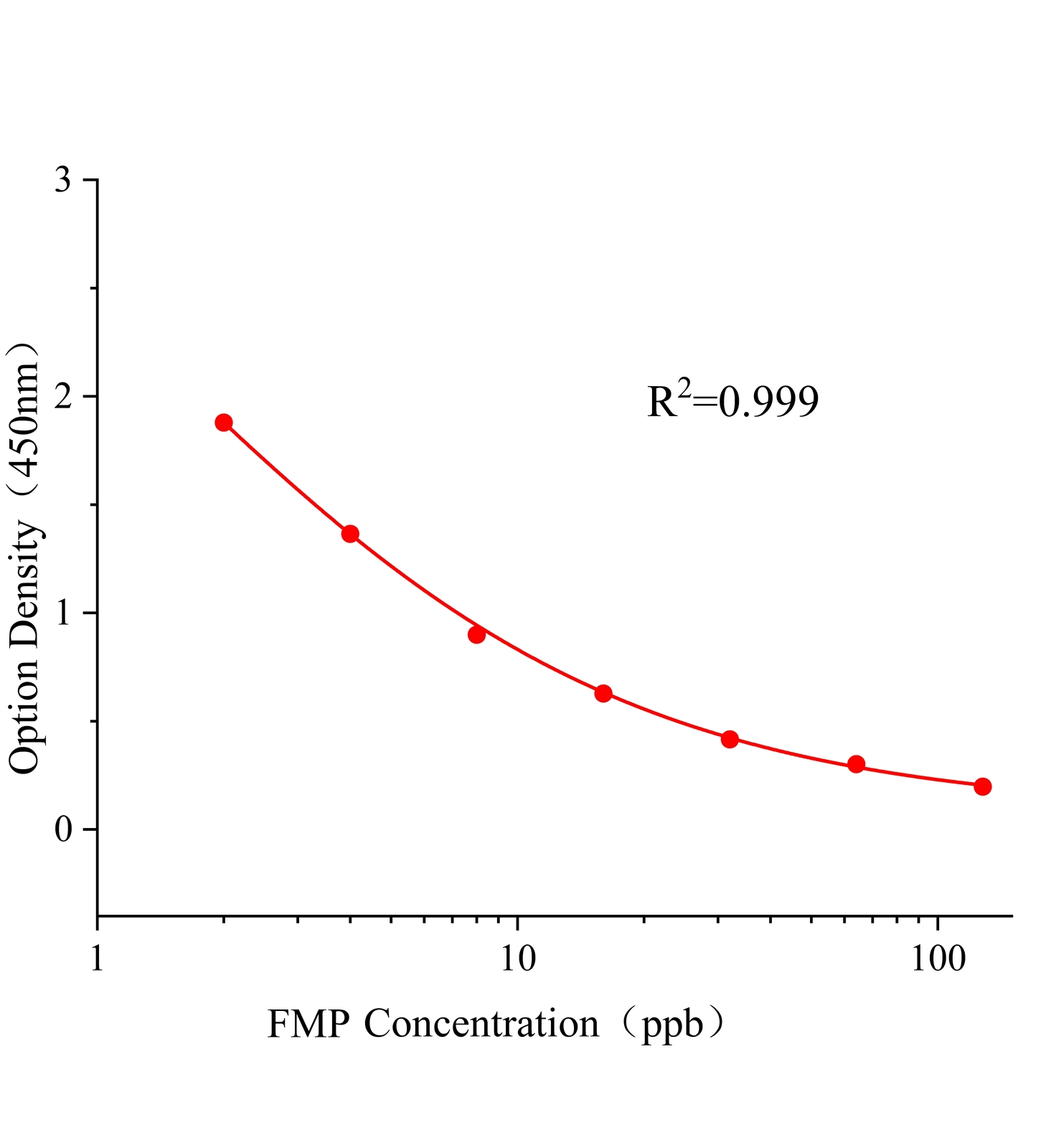 氟吡菌胺(FMP)ELISA試劑盒主圖
