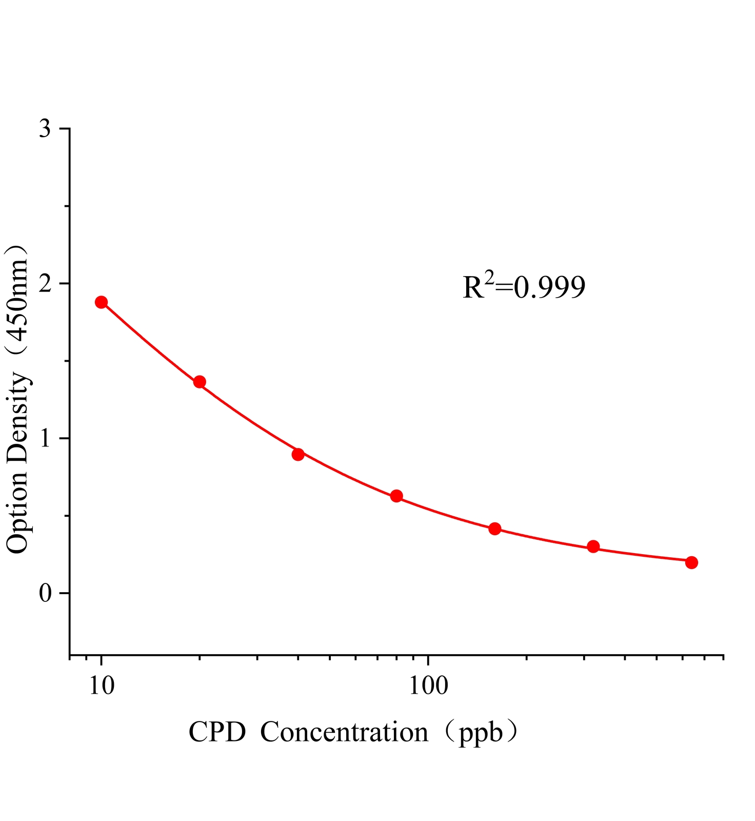 嘧菌環胺(CPD)ELISA試劑盒主圖