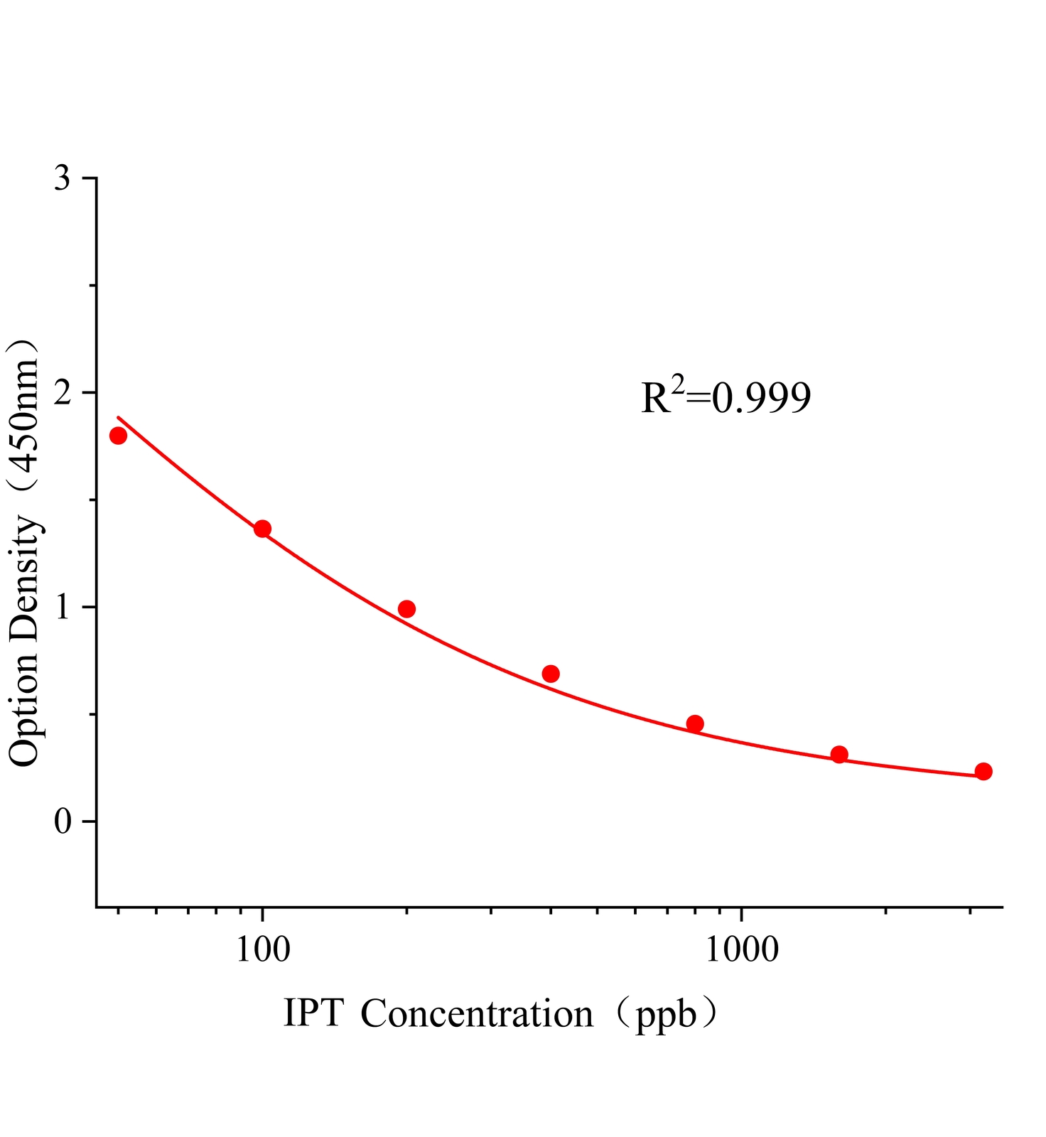 稻瘟靈(IPT)ELISA試劑盒主圖