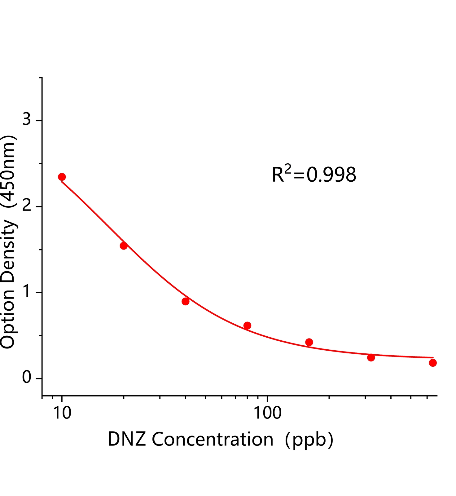 烯唑醇(DNZ)ELISA試劑盒	主圖