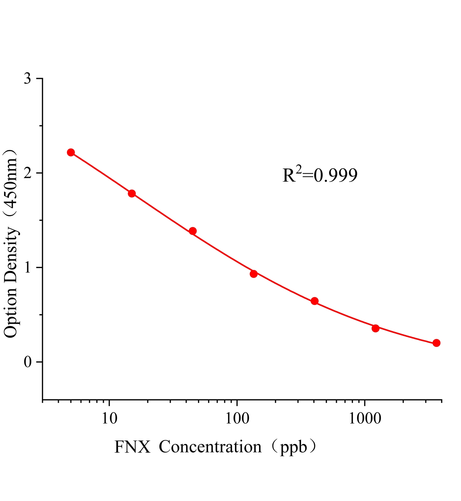 稻瘟酰胺(FNX)ELISA試劑盒	主圖