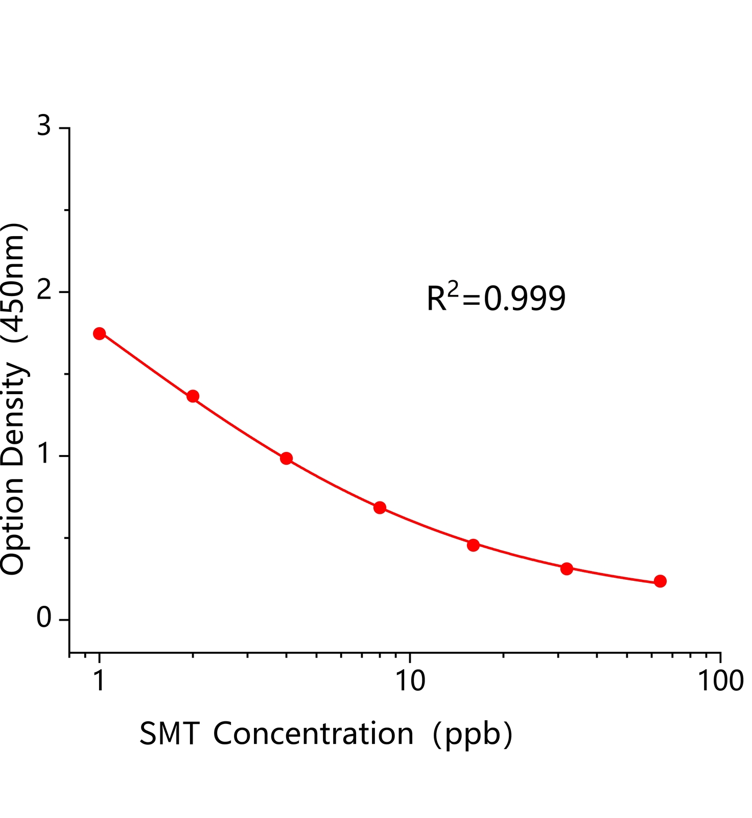 嘧磺隆(SMT)ELISA試劑盒	主圖