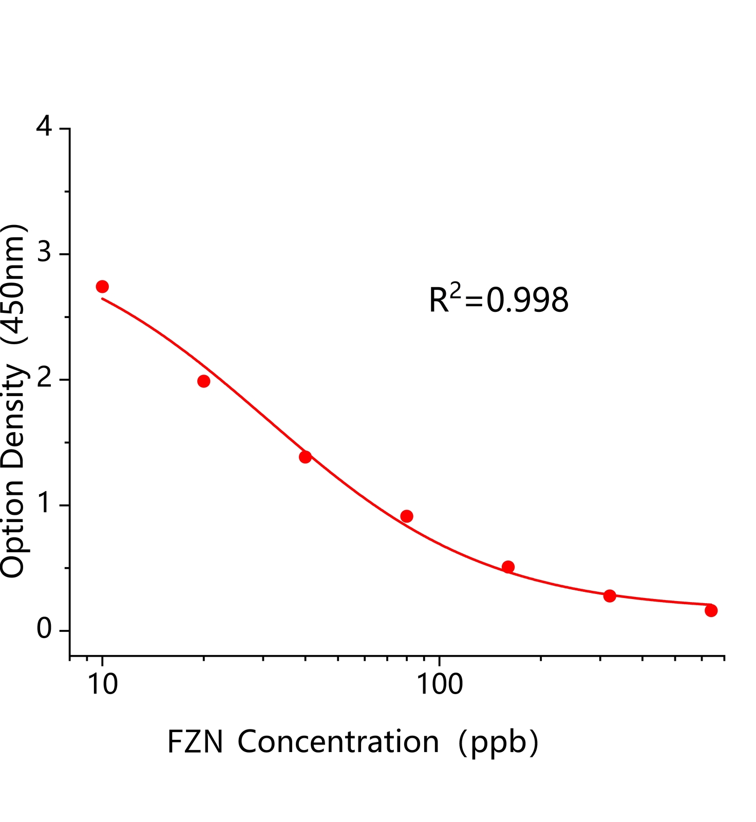 氟啶胺(FZN)ELISA試劑盒主圖