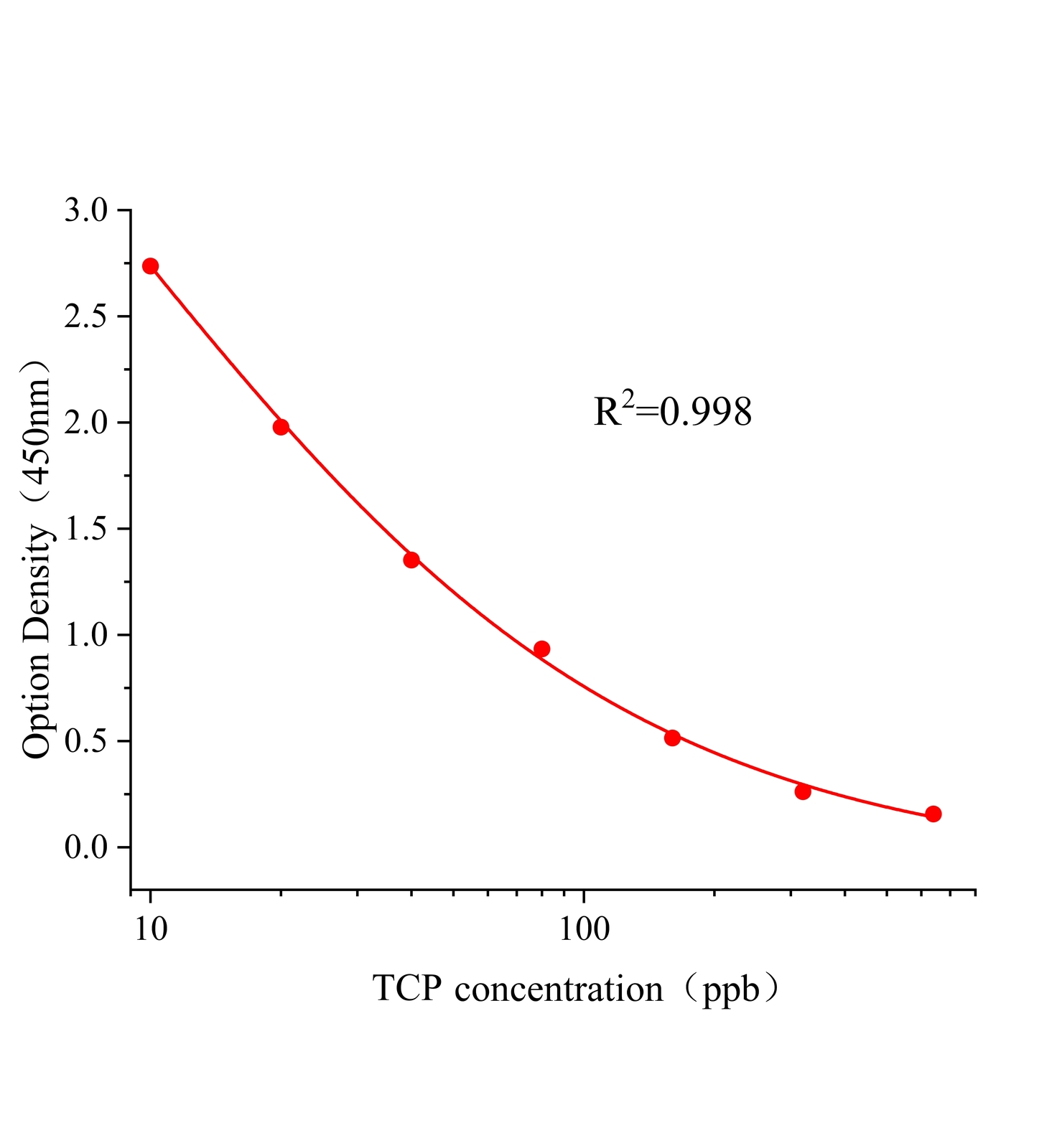 綠草定(TCP)ELISA試劑盒	主圖