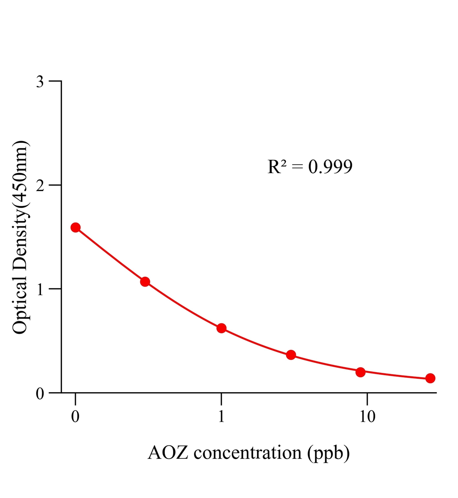 呋喃唑酮代謝物(AOZ)ELISA試劑盒主圖