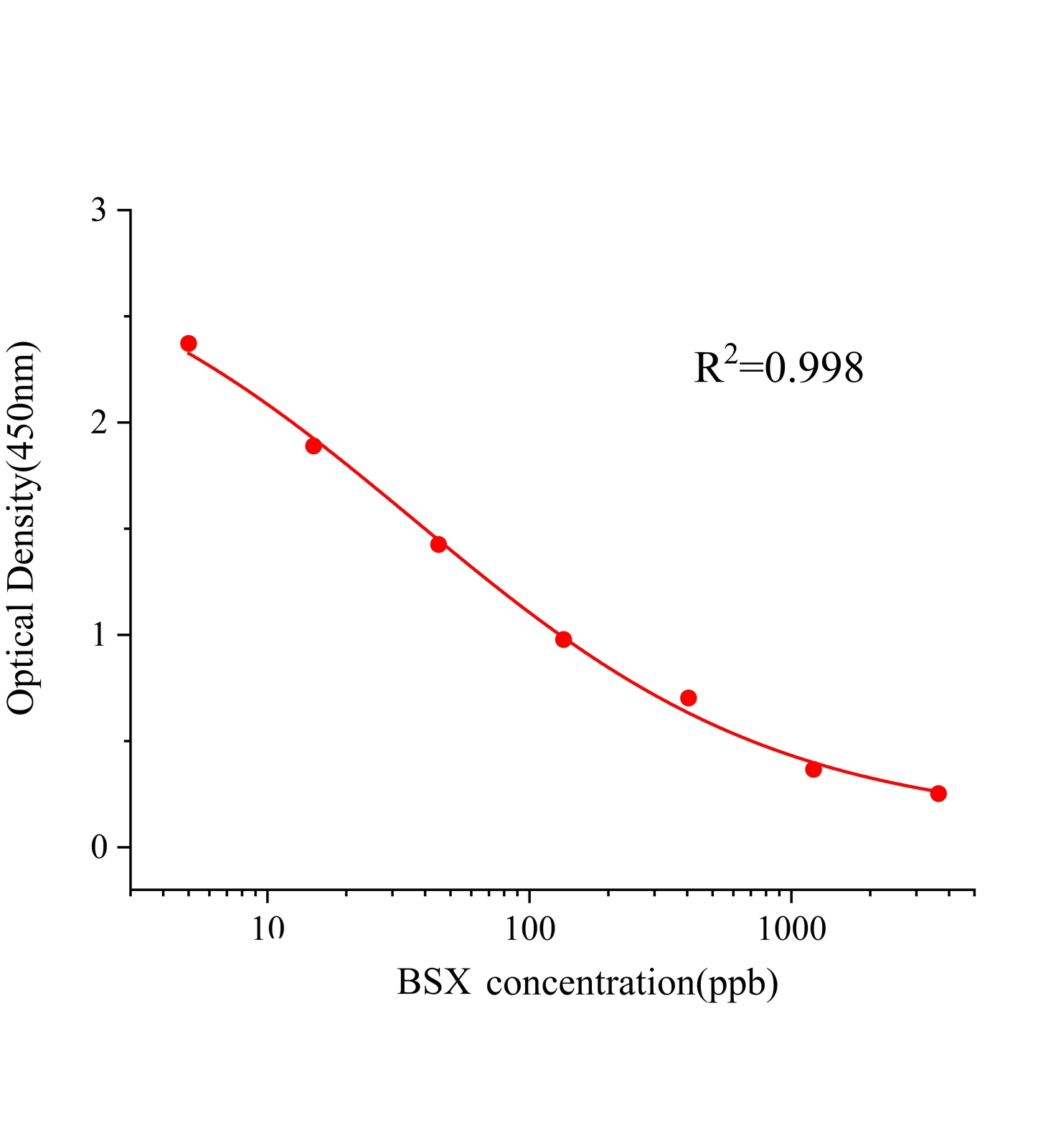 雙酚沙丁(BSX)ELISA試劑盒主圖