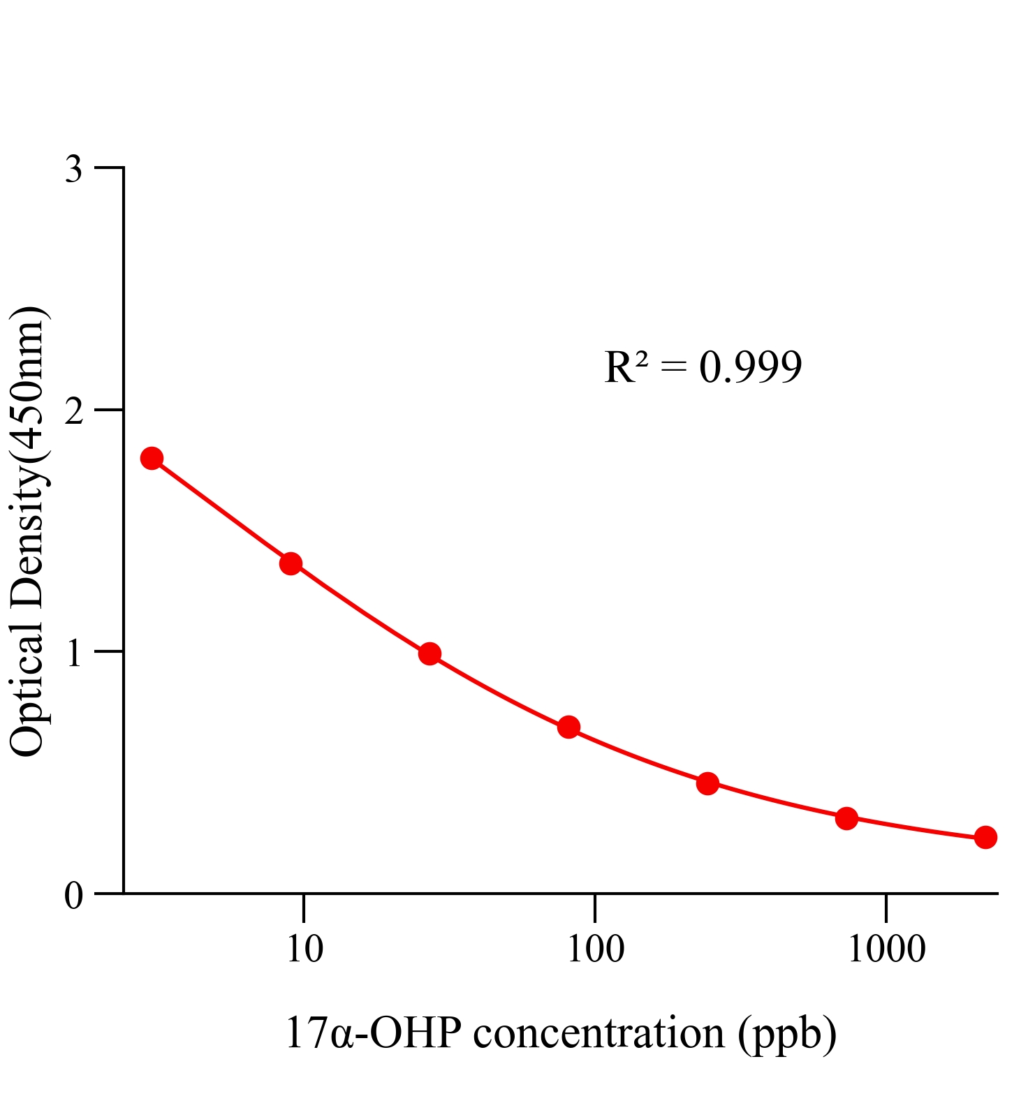 17&alpha;-羥基孕酮(17-&alpha;-OH-P)ELISA試劑盒主圖