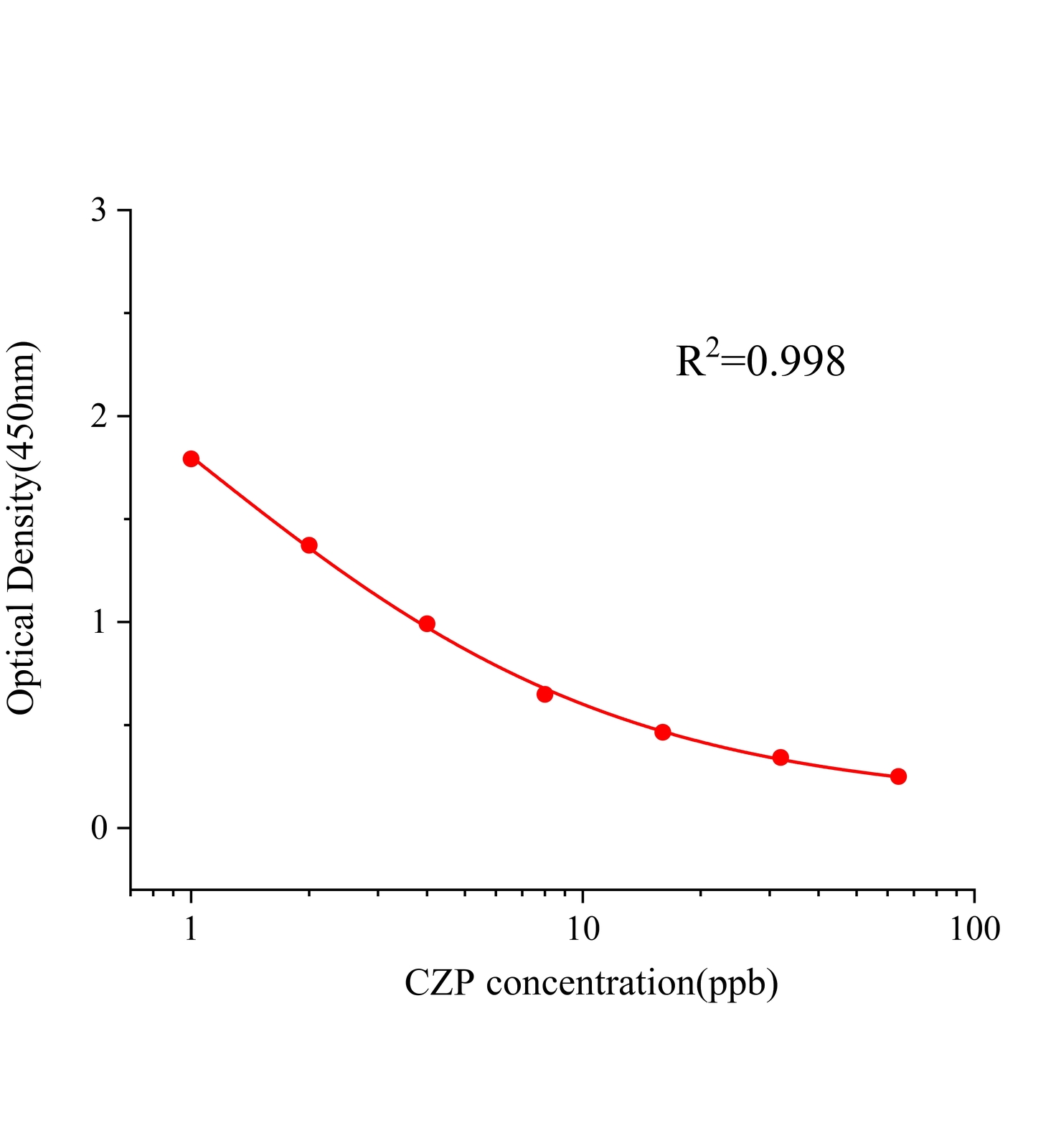 氯硝西泮(CZP)ELISA試劑盒 主圖