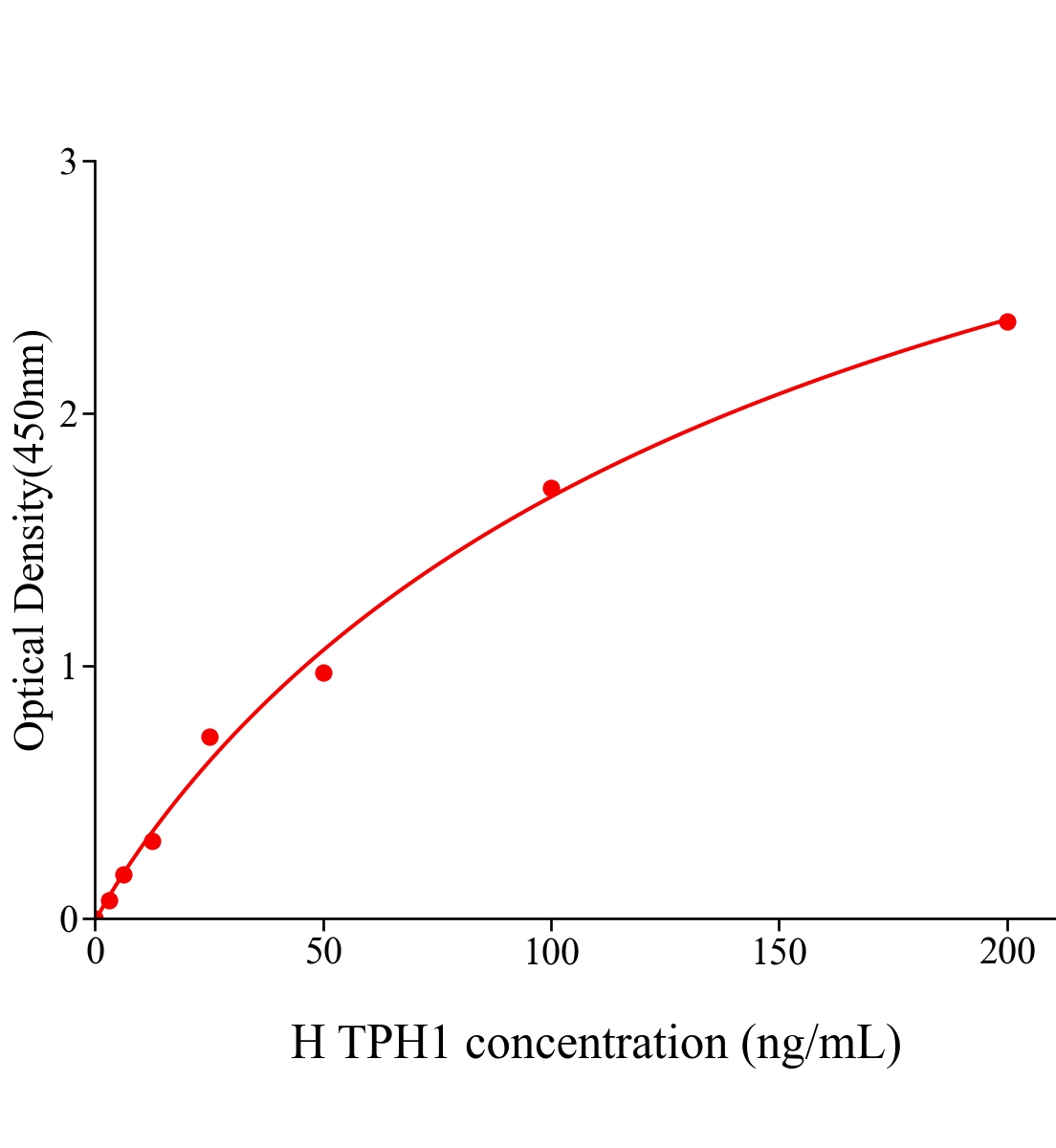 人色氨酸羥化酶1(TPH1)ELISA試劑盒主圖