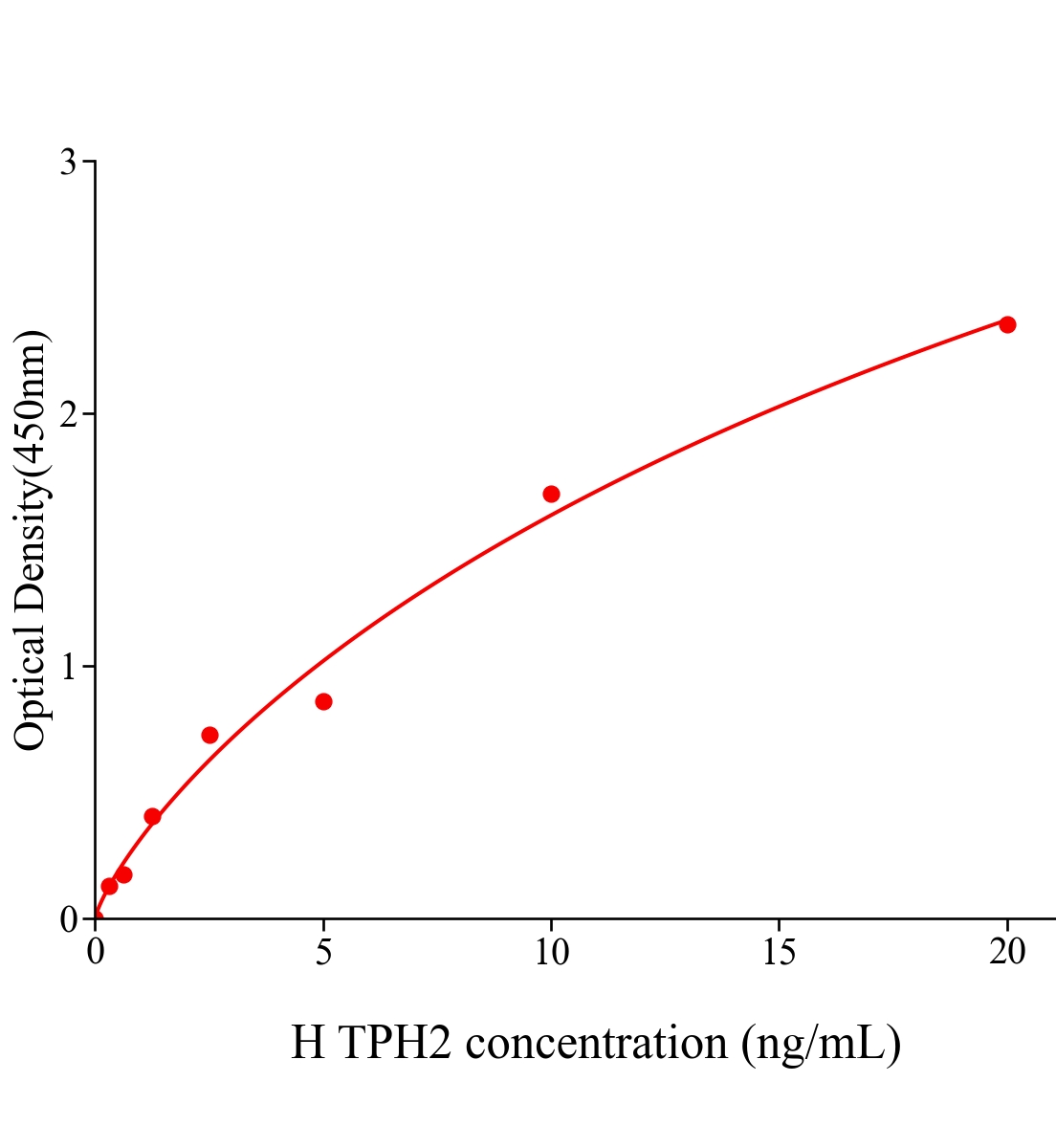 人色氨酸羥化酶2(TPH2)ELISA試劑盒主圖