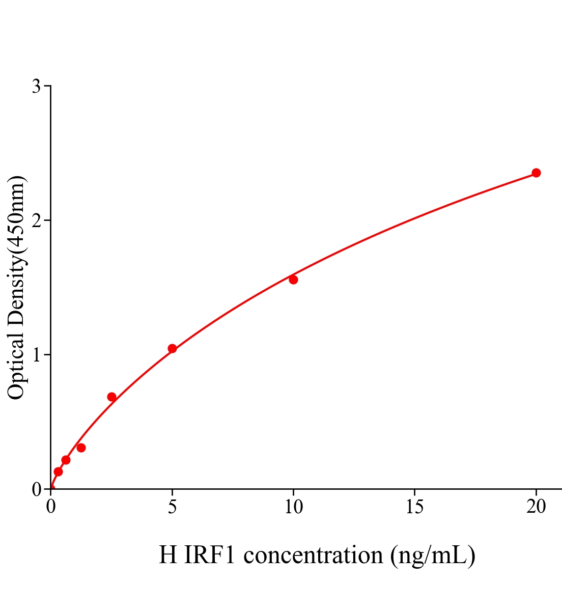 人干擾素調節因子1(IRF1)ELISA試劑盒主圖