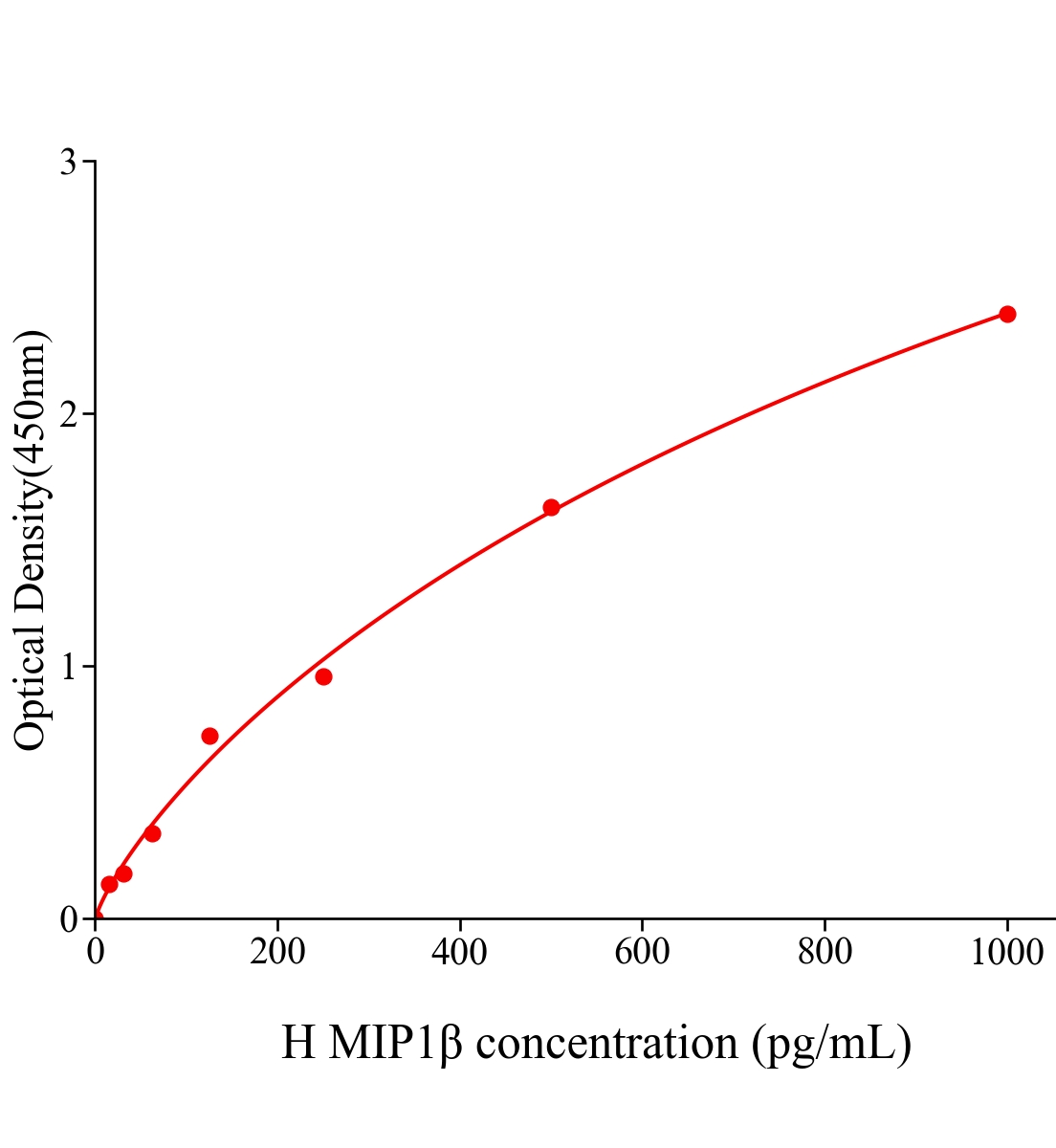 人巨噬細胞炎性蛋白1&beta;(MIP1&beta;)ELISA試劑盒主圖