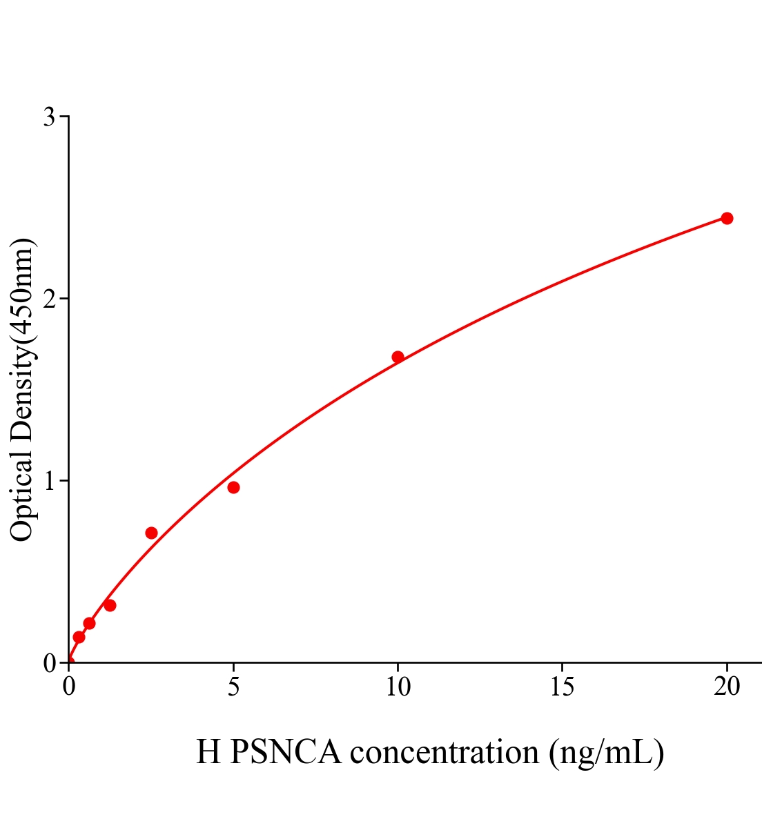 人磷酸化&alpha;突觸核蛋白(PSNCA)ELISA試劑盒主圖