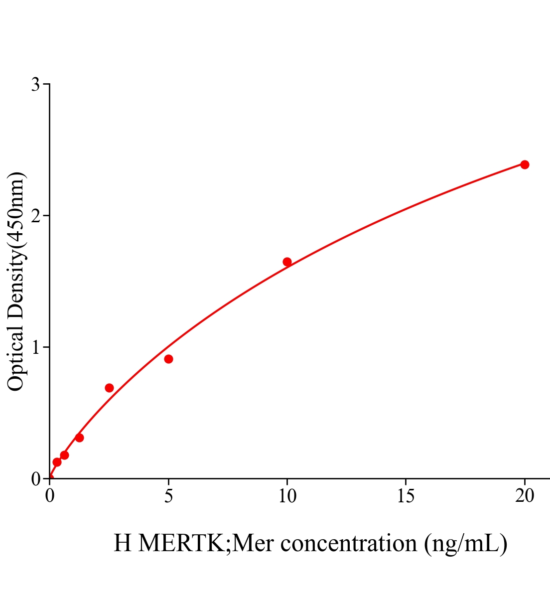 人C-Mer原癌基因酪氨酸激酶(MERTK;Mer)ELISA試劑盒主圖