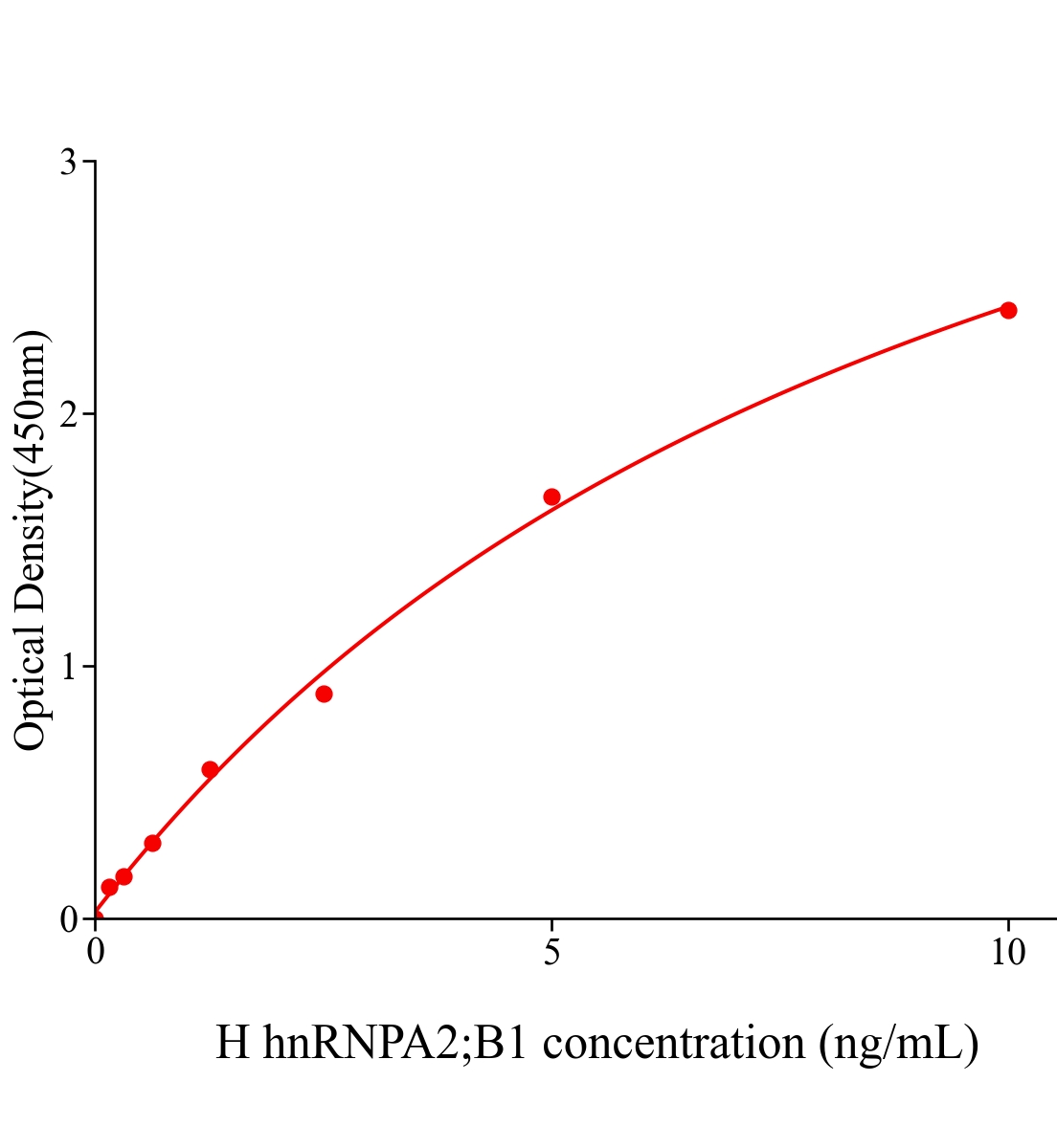 人異質(zhì)性胞核核糖核蛋白A2;B1(hnRNPA2;B1)ELISA試劑盒主圖