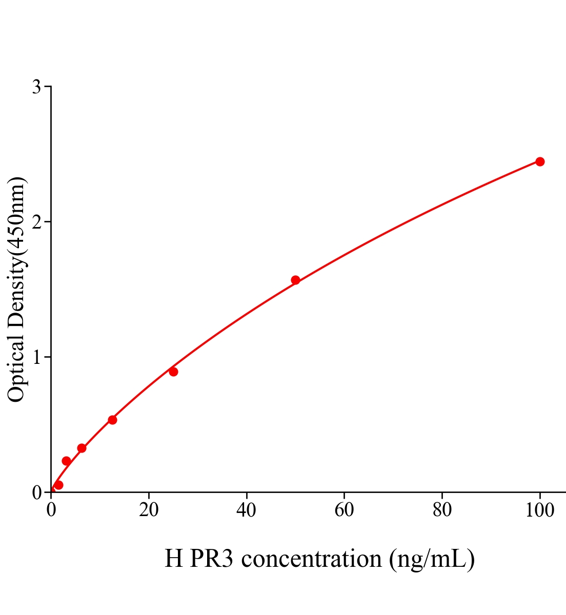 人蛋白酶3(PR3)ELISA試劑盒主圖