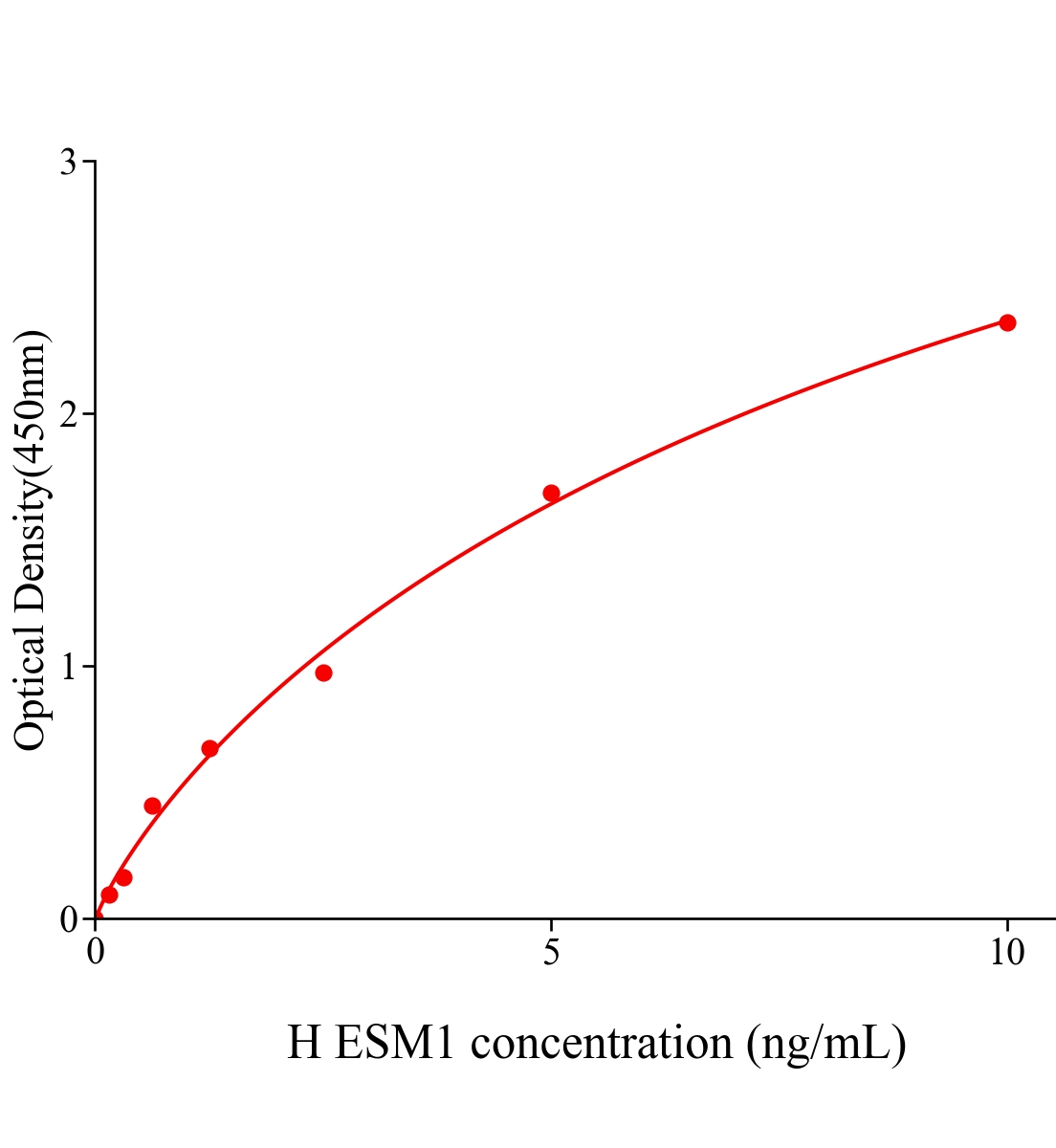 人內皮細胞特異分子1(ESM1)ELISA試劑盒主圖