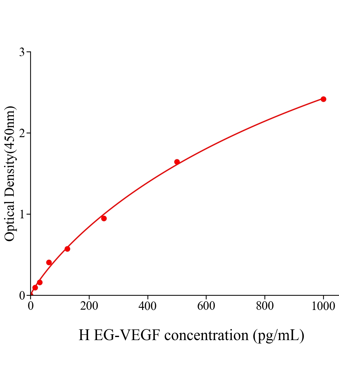 人內分泌腺來源血管內皮生長因子(EG-VEGF)ELISA試劑盒主圖