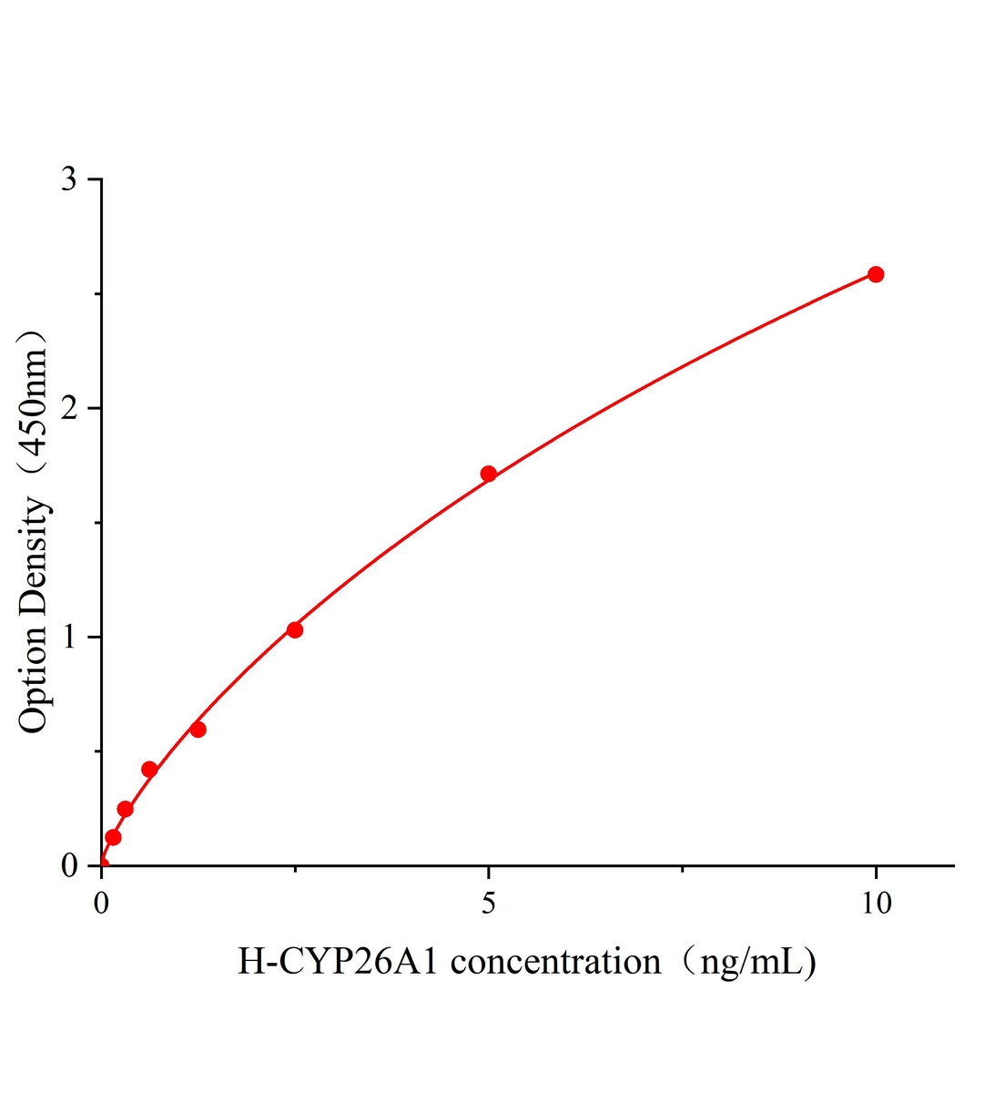 人細胞色素P450家族成員26A1(CYP26A1)ELISA試劑盒主圖