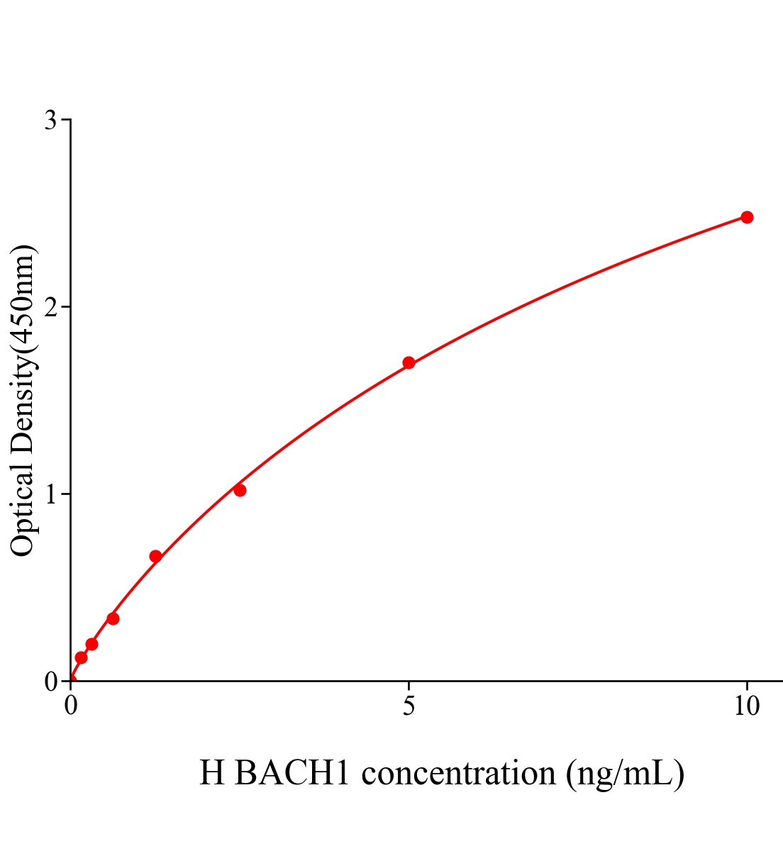 人轉錄調節因子蛋白BACH1(BACH1)ELISA試劑盒主圖