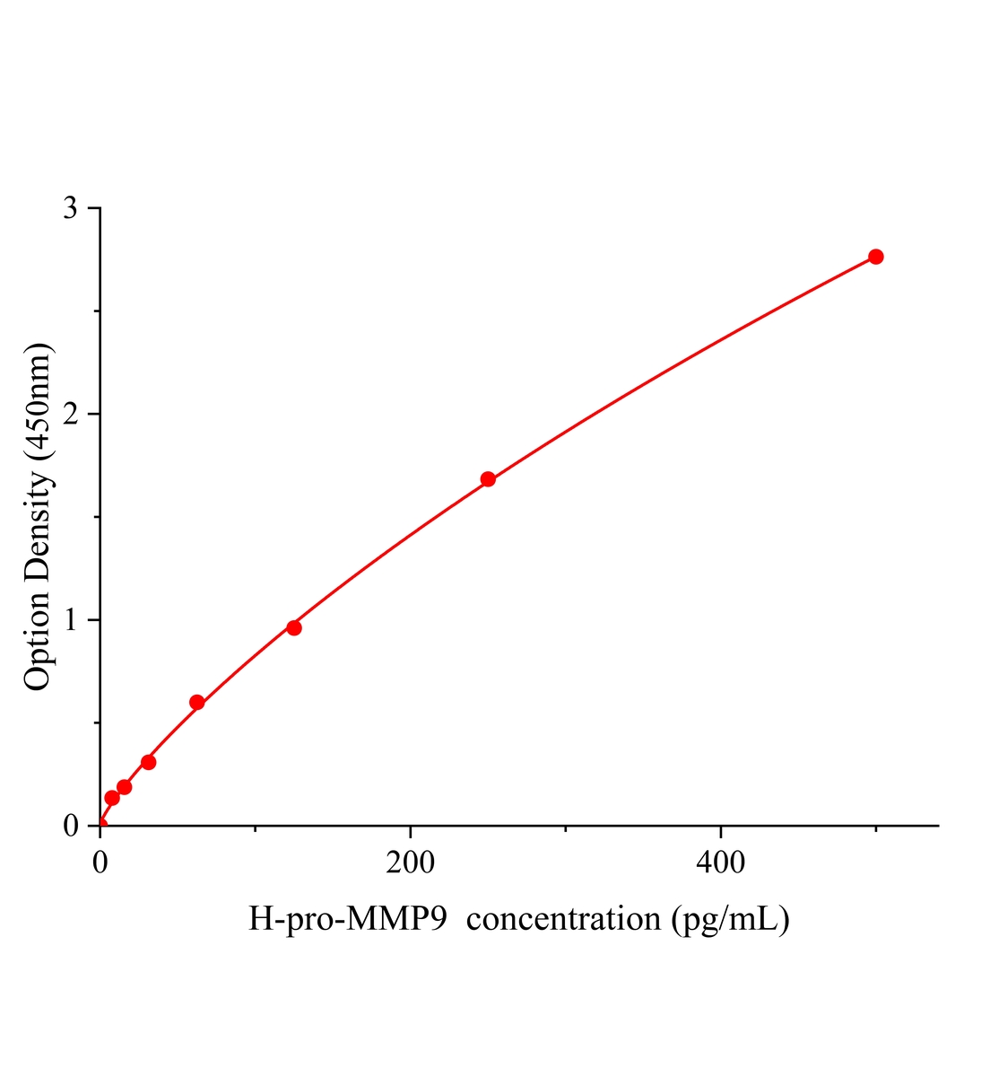 人基質金屬蛋白酶9前體(pro-MMP9)ELISA試劑盒主圖