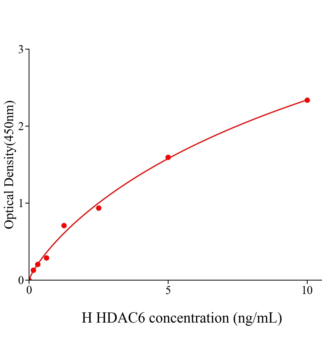 人組蛋白脫乙?；?(HDAC6)ELISA試劑盒主圖