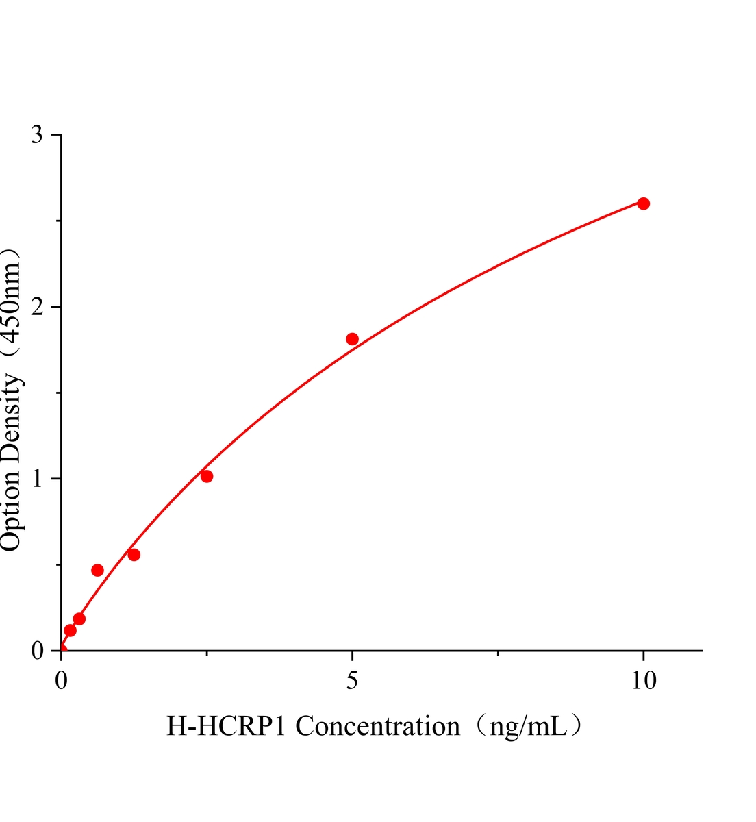 人肝細(xì)胞癌相關(guān)蛋白1(HCRP1)ELISA試劑盒主圖
