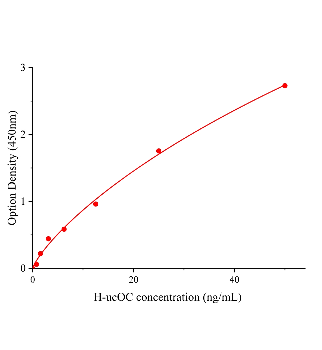 人羧化不全骨鈣素(ucOC)ELISA試劑盒主圖