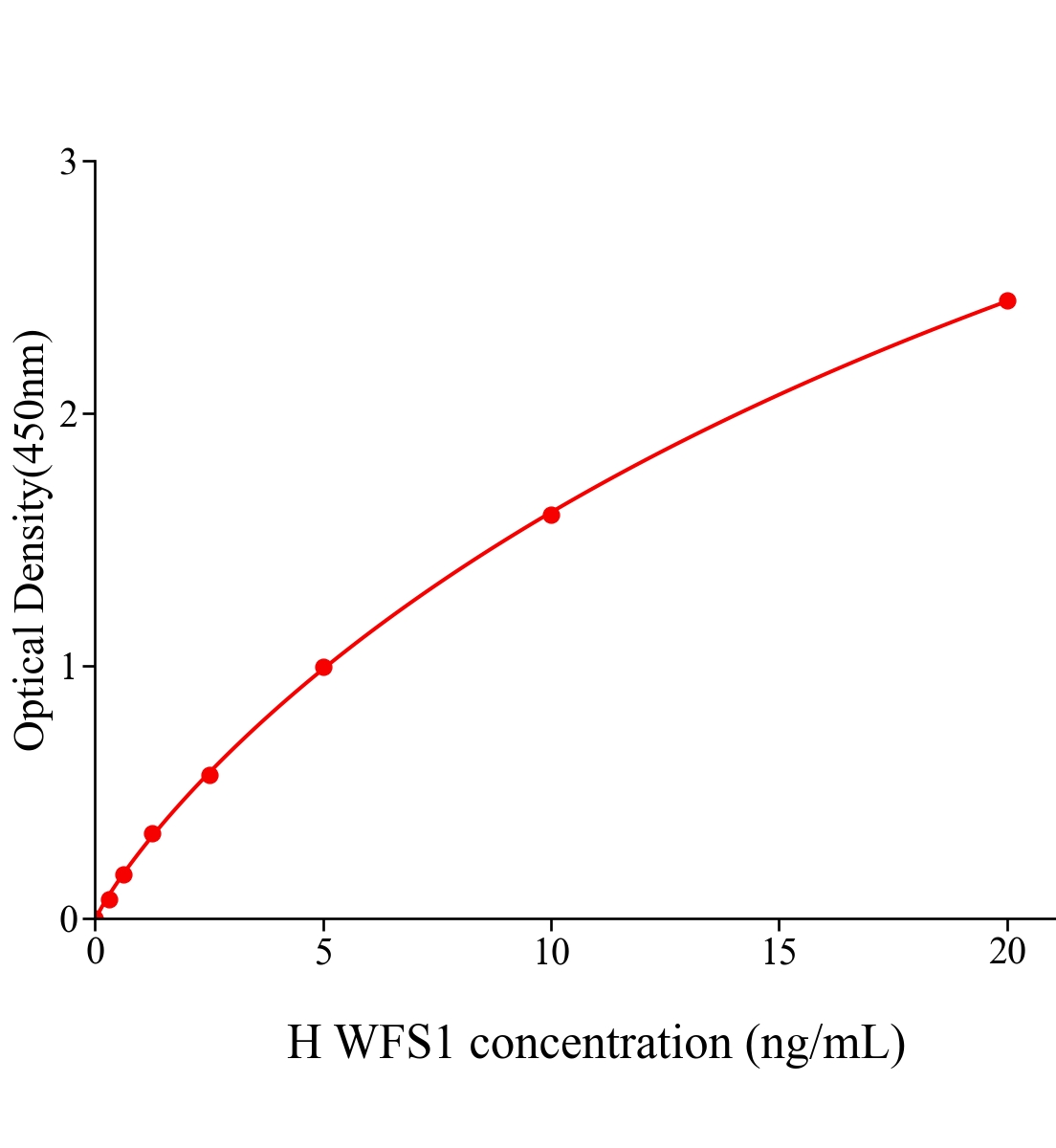 人Wolfram綜合征蛋白1(WFS1)ELISA試劑盒主圖