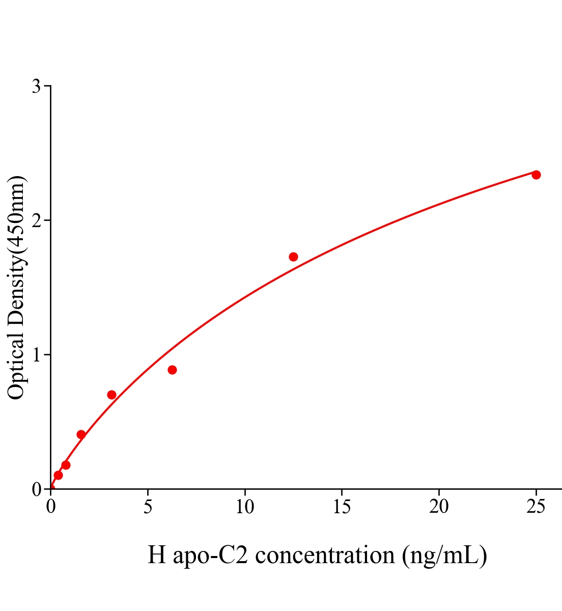 人載脂蛋白C2(apo-C2)ELISA試劑盒主圖