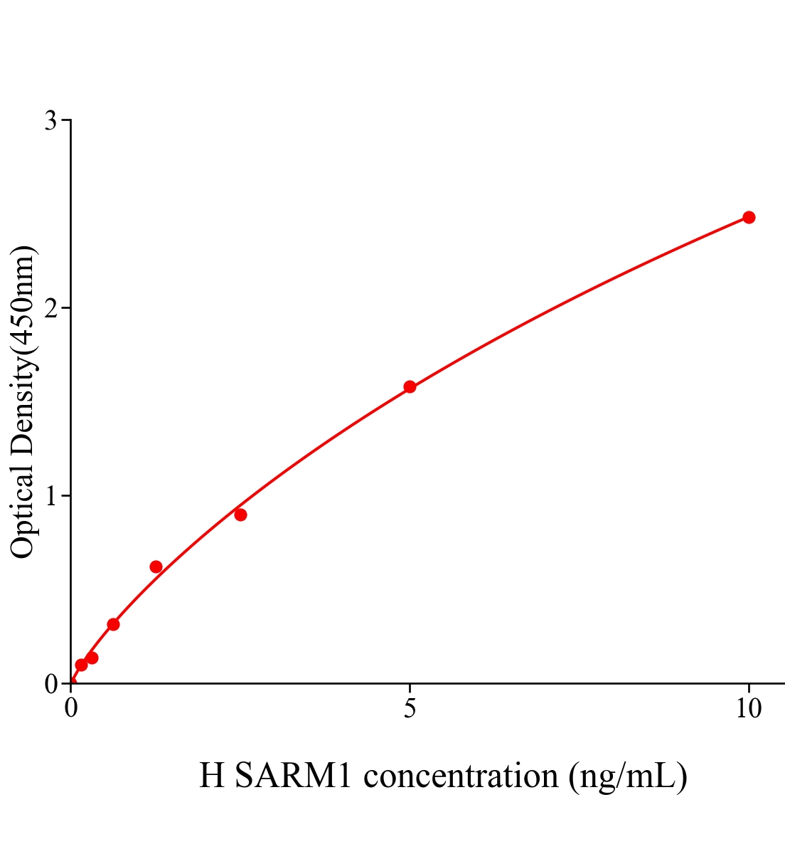 人&alpha;和TIR基序蛋白1(SARM1)ELISA試劑盒主圖