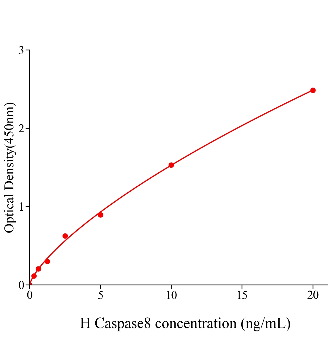人胱天蛋白酶8(Caspase8)ELISA試劑盒主圖
