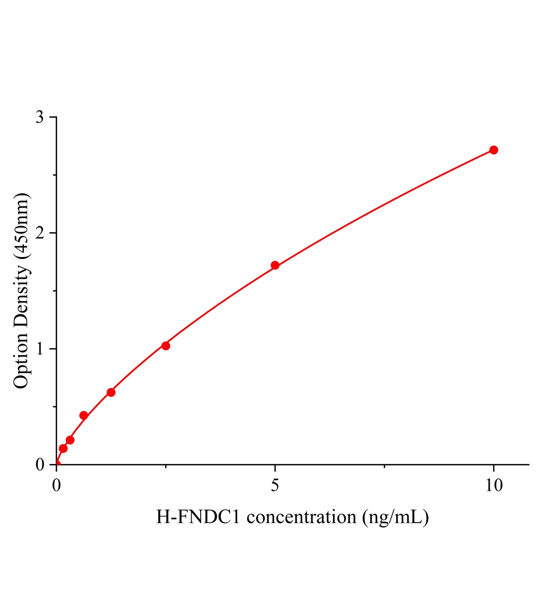 人含纖連蛋白III型結構域蛋白1(FNDC1)ELISA試劑盒主圖