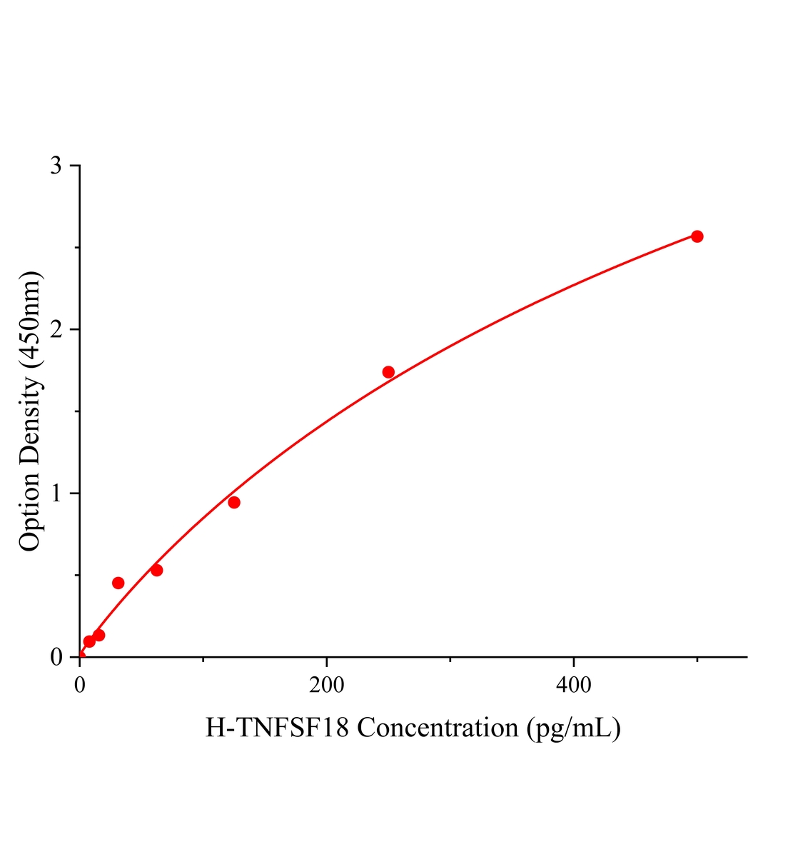 人腫瘤壞死因子配體超家族成員18(TNFSF18)ELISA試劑盒主圖