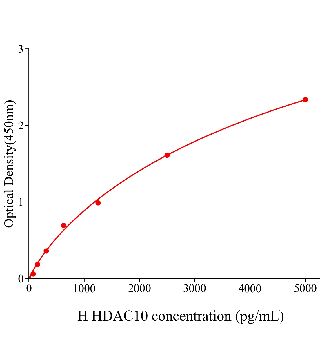 人組蛋白去乙酰化酶10(HDAC10)ELISA試劑盒主圖