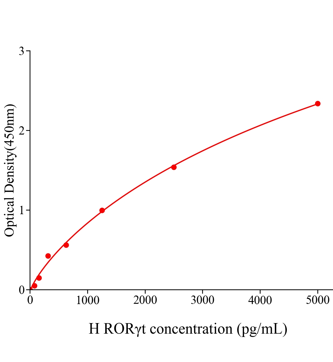 人轉錄因子維A酸相關孤獨受體&gamma;t(ROR&gamma;t)ELISA試劑盒主圖